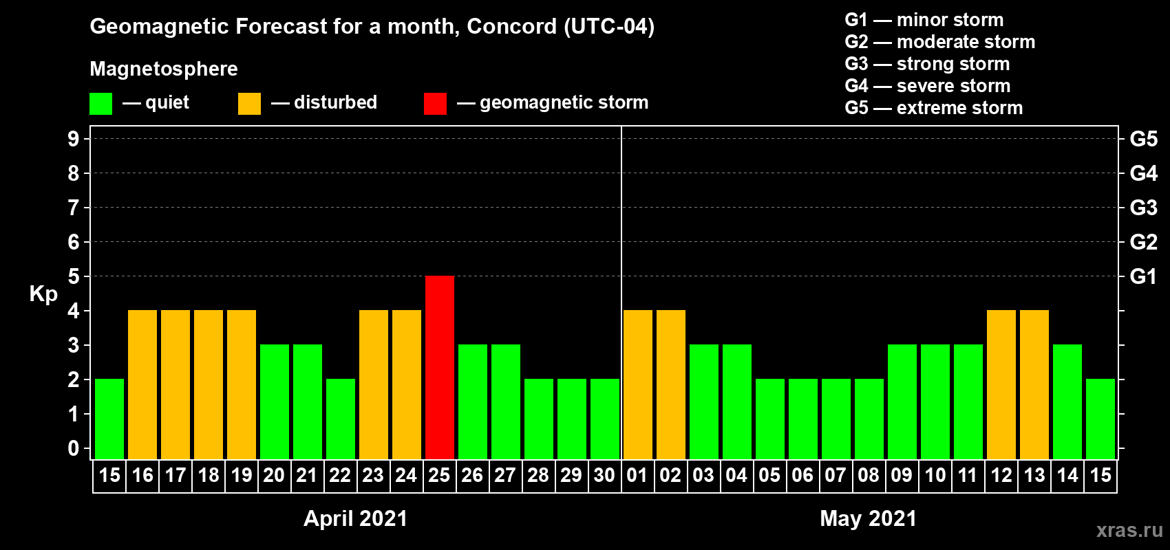 Forecast of the daily maximal value of geomagnetic index Kp for <b>1 month</b> (31 days) <b>from Apr 15, 2021 to May 15, 2021</b>