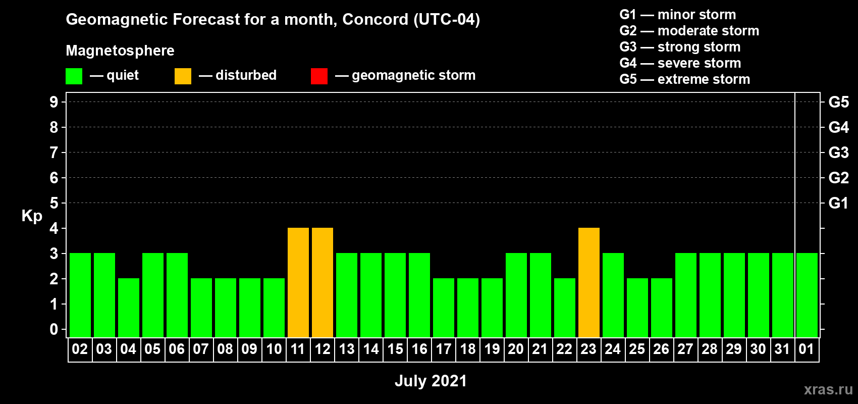 Forecast of the daily maximal value of geomagnetic index Kp for <b>1 month</b> (31 days) <b>from Jul 02, 2021 to Aug 01, 2021</b>