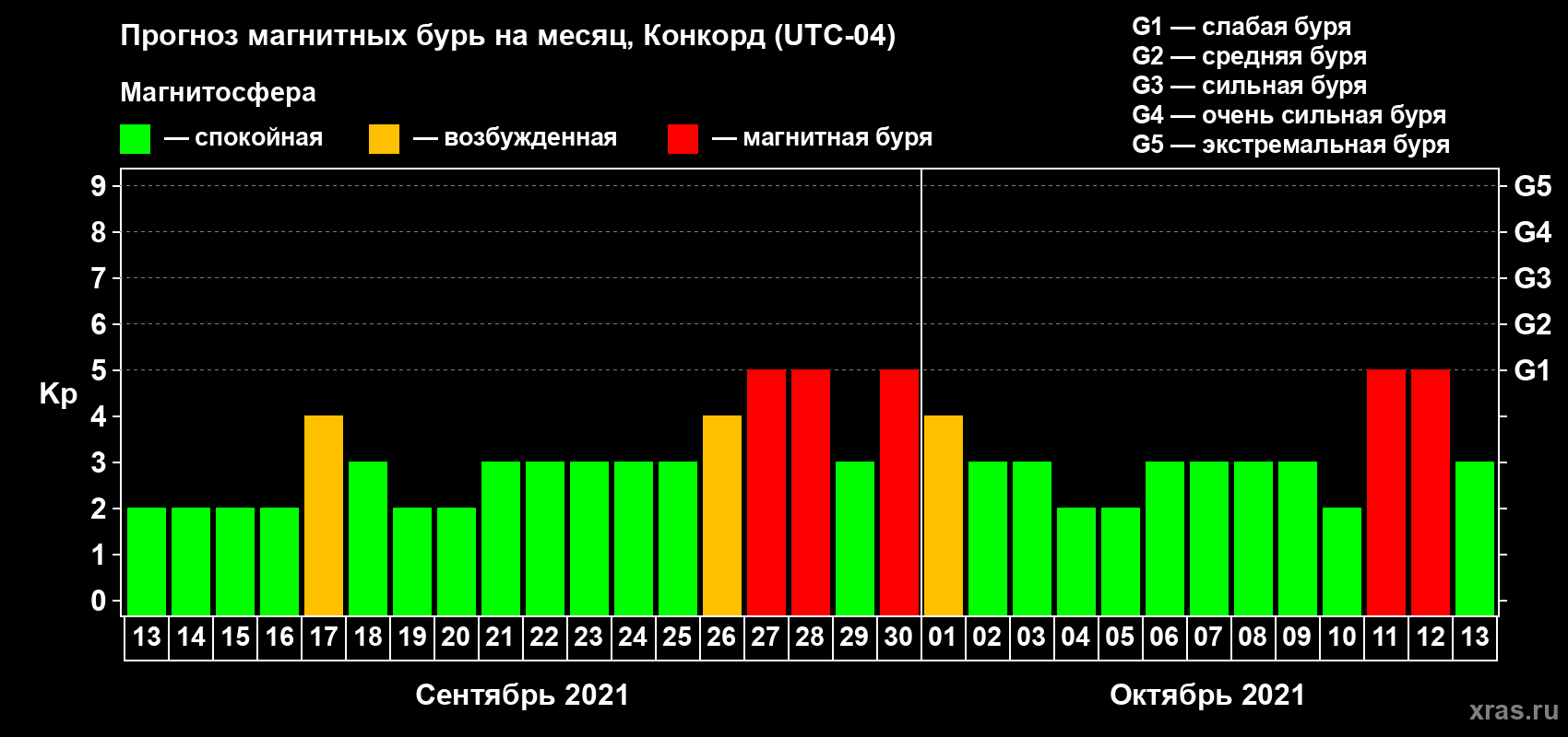 Прогноз максимального суточного геомагнитного индекса Kp на <b>1 месяц</b> (31 день) <b>с 13 сентября по 13 октября 2021 г</b>