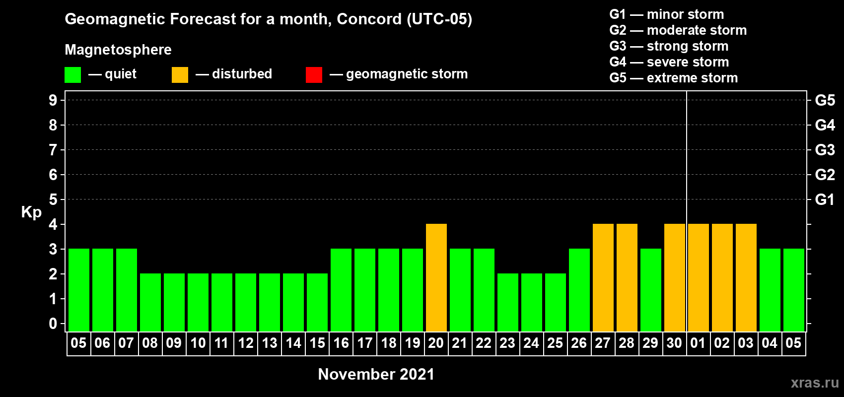 Forecast of the daily maximal value of geomagnetic index Kp for <b>1 month</b> (31 days) <b>from Nov 05, 2021 to Dec 05, 2021</b>