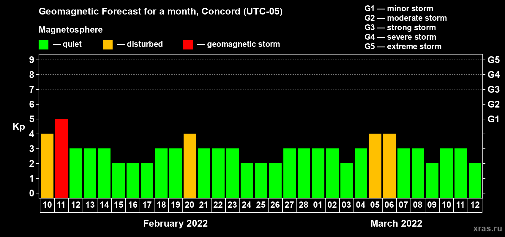 Forecast of the daily maximal value of geomagnetic index Kp for <b>1 month</b> (31 days) <b>from Feb 10, 2022 to Mar 12, 2022</b>
