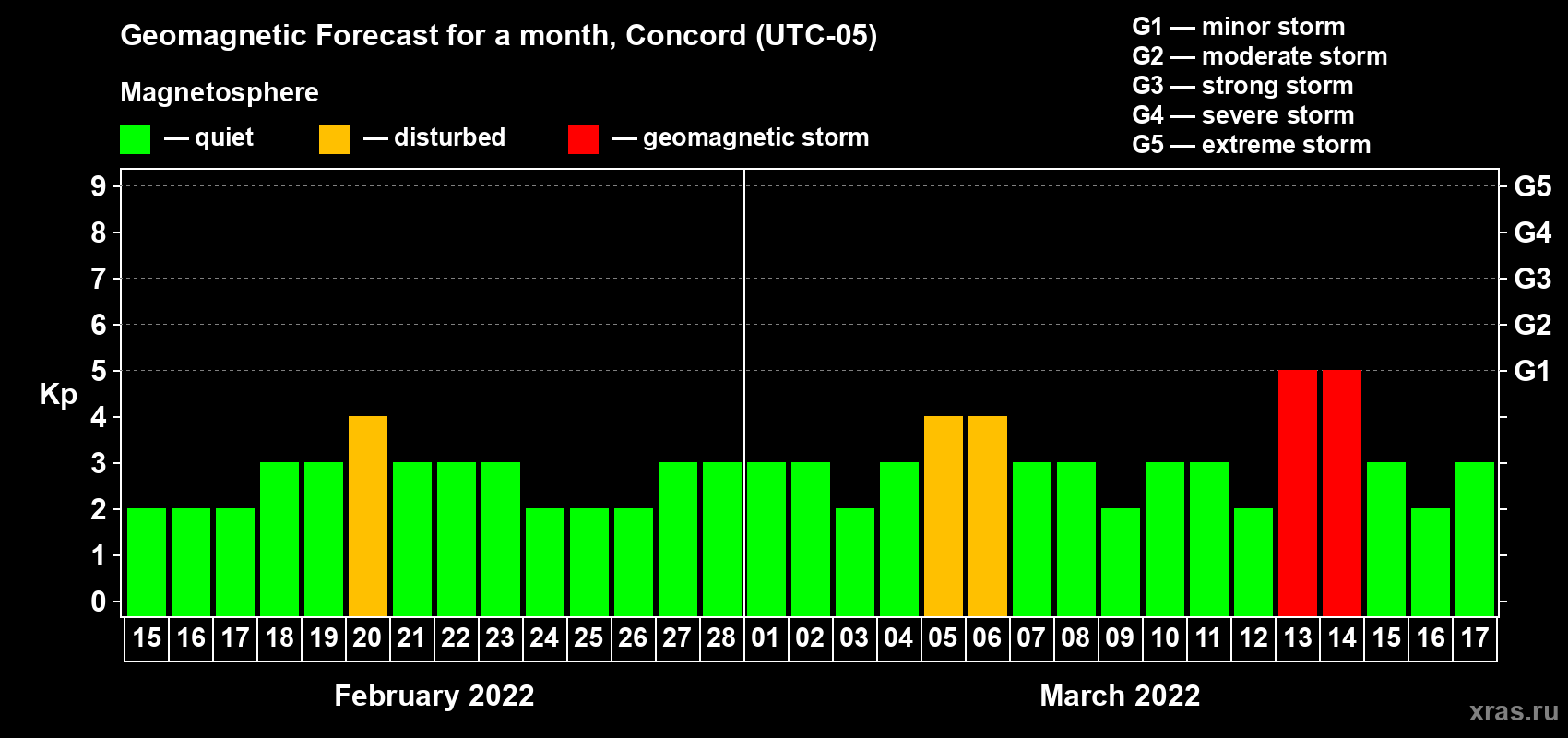 Forecast of the daily maximal value of geomagnetic index Kp for <b>1 month</b> (31 days) <b>from Feb 15, 2022 to Mar 17, 2022</b>