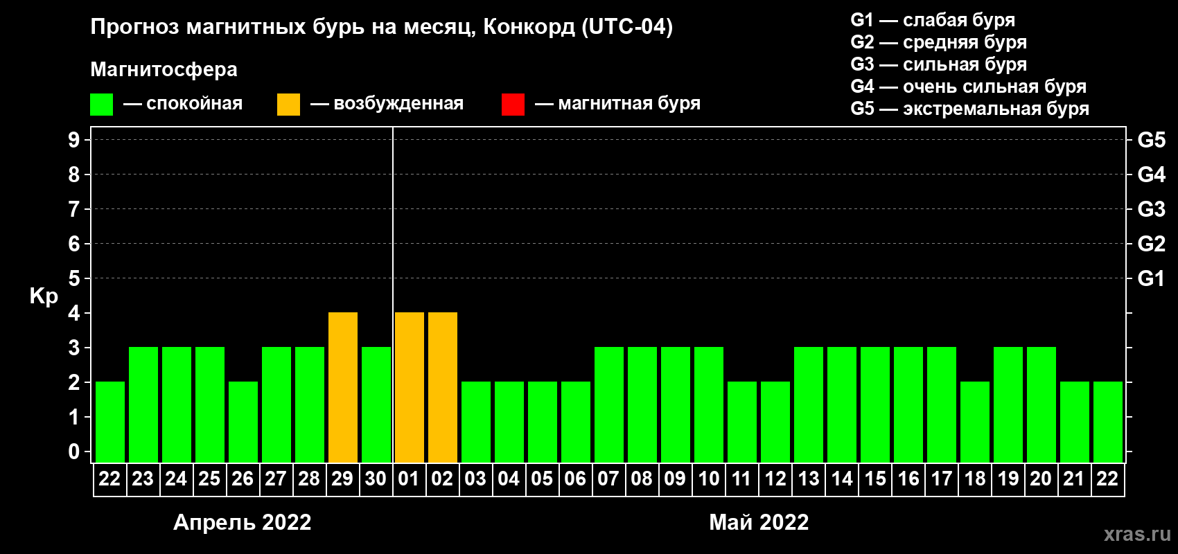 Прогноз максимального суточного геомагнитного индекса Kp на <b>1 месяц</b> (31 день) <b>с 22 апреля по 22 мая 2022 г</b>