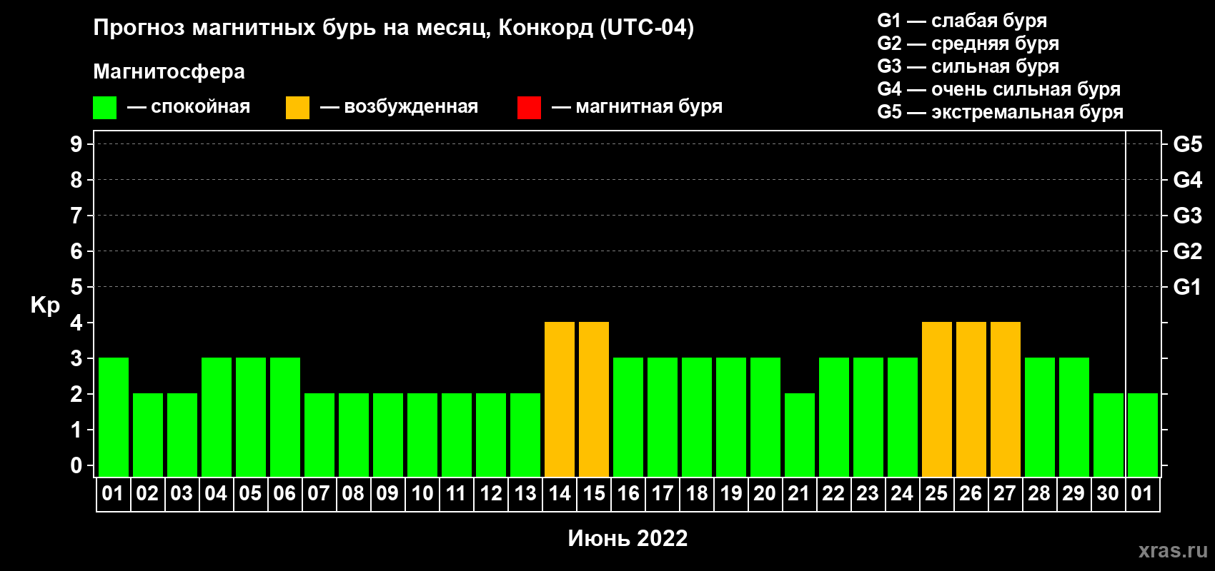 Прогноз максимального суточного геомагнитного индекса Kp на <b>1 месяц</b> (31 день) <b>с 01 июня по 01 июля 2022 г</b>