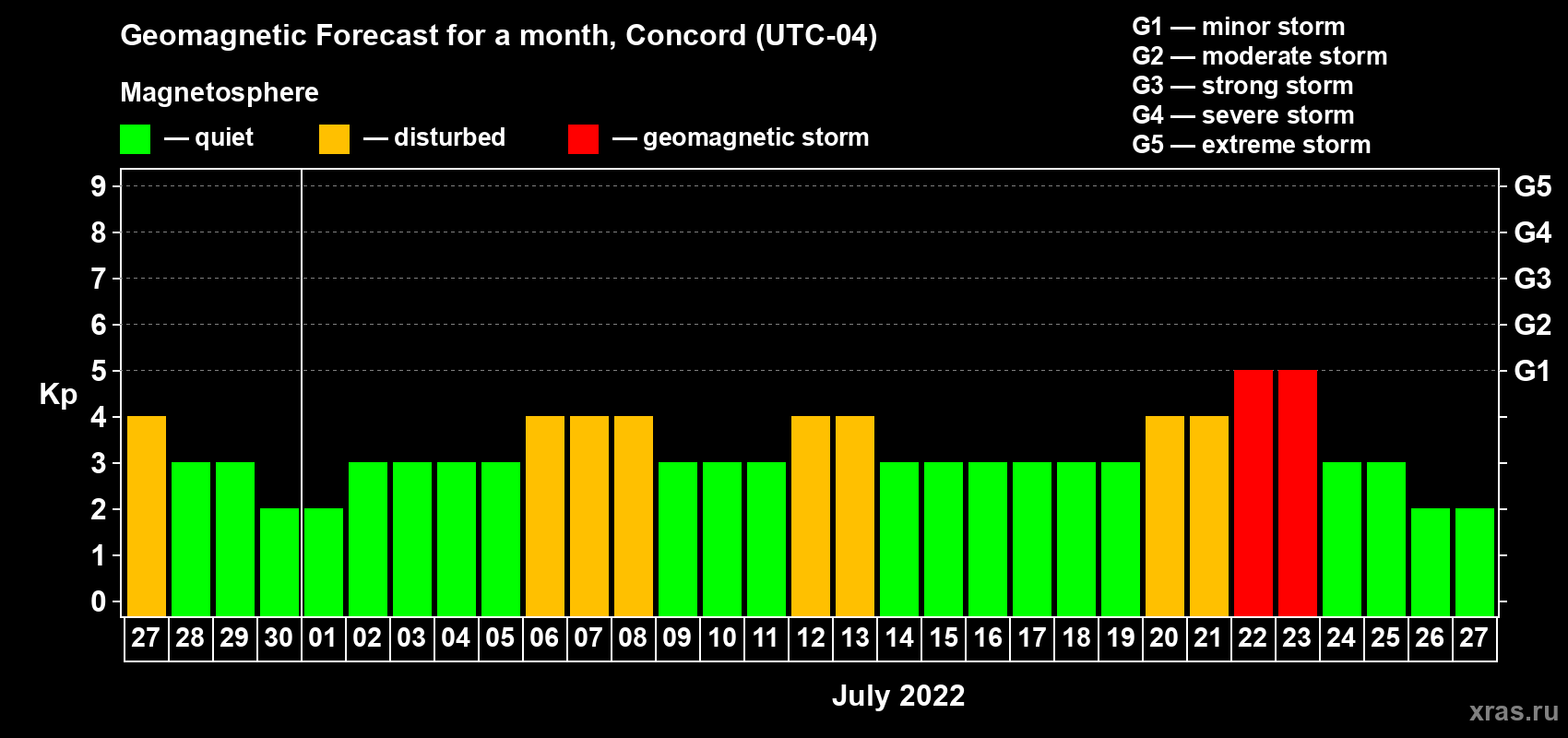 Forecast of the daily maximal value of geomagnetic index Kp for <b>1 month</b> (31 days) <b>from Jun 27, 2022 to Jul 27, 2022</b>