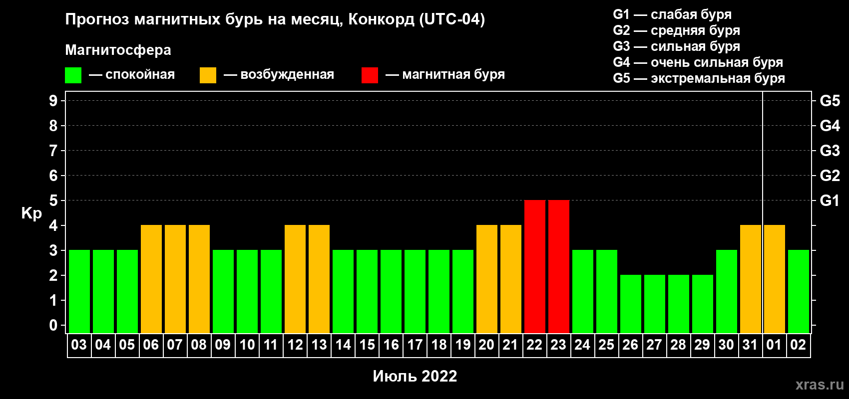 Прогноз максимального суточного геомагнитного индекса Kp на <b>1 месяц</b> (31 день) <b>с 03 июля по 02 августа 2022 г</b>