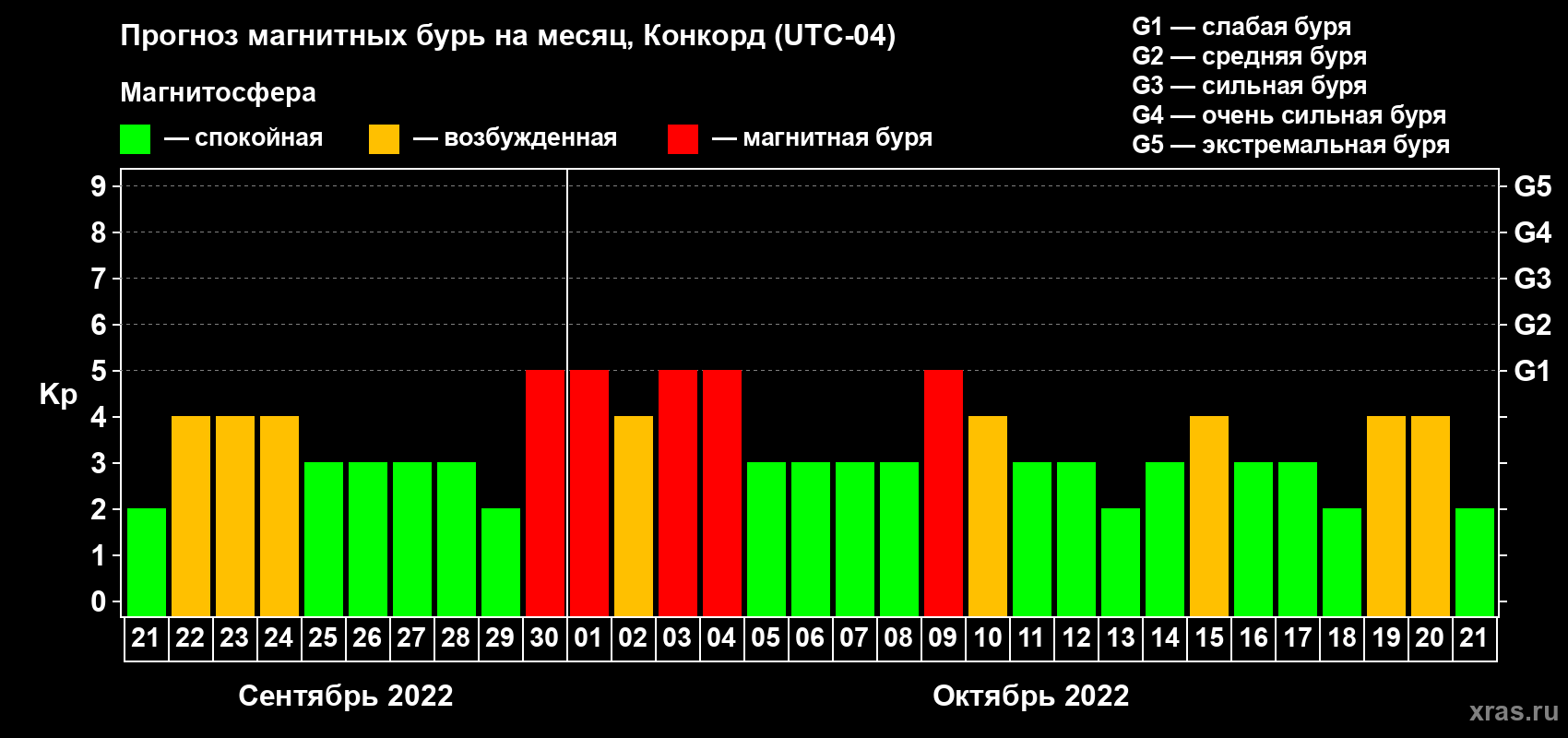 Прогноз максимального суточного геомагнитного индекса Kp на <b>1 месяц</b> (31 день) <b>с 21 сентября по 21 октября 2022 г</b>