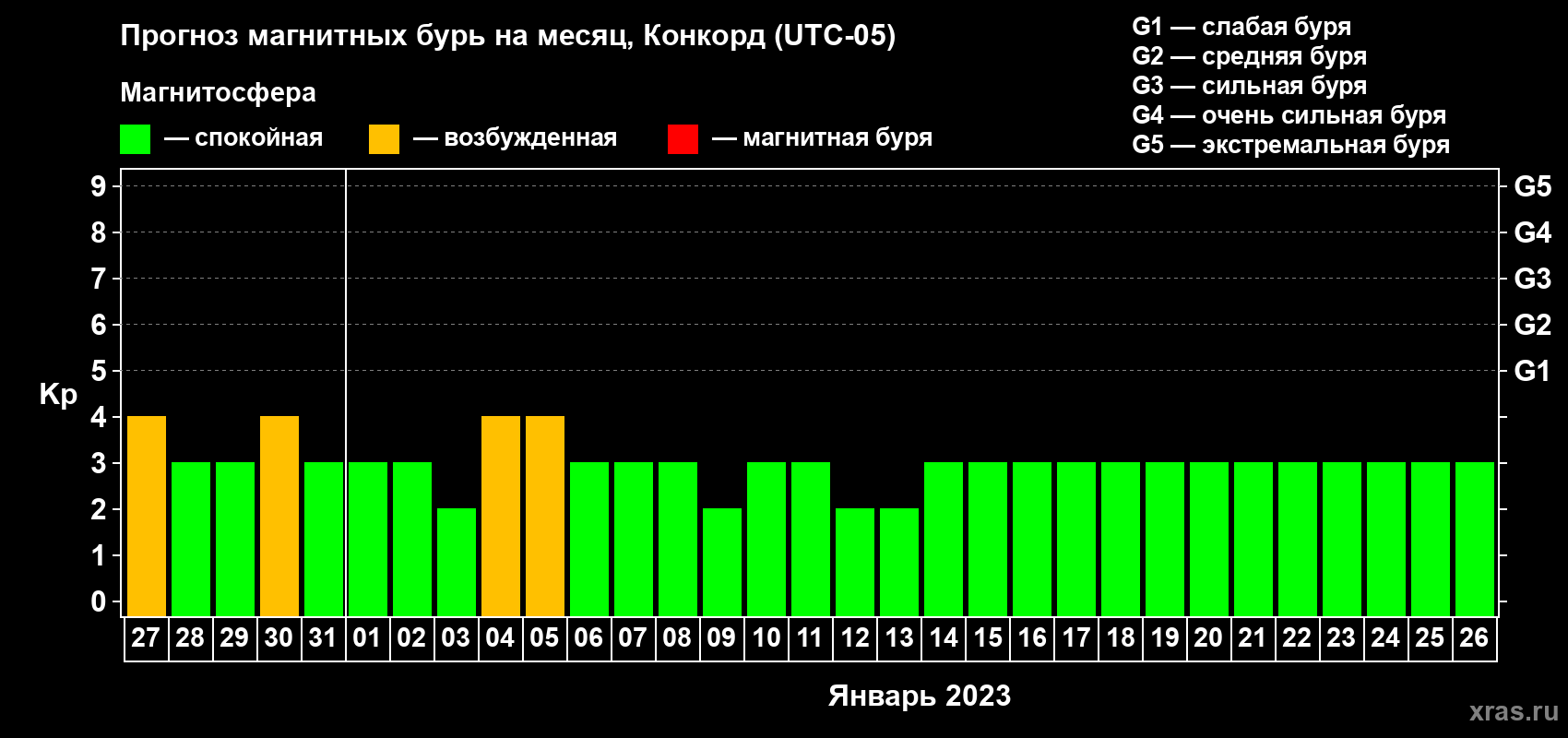 Прогноз максимального суточного геомагнитного индекса Kp на <b>1 месяц</b> (31 день) <b>с 27 декабря 2022 г по 26 января 2023 г</b>