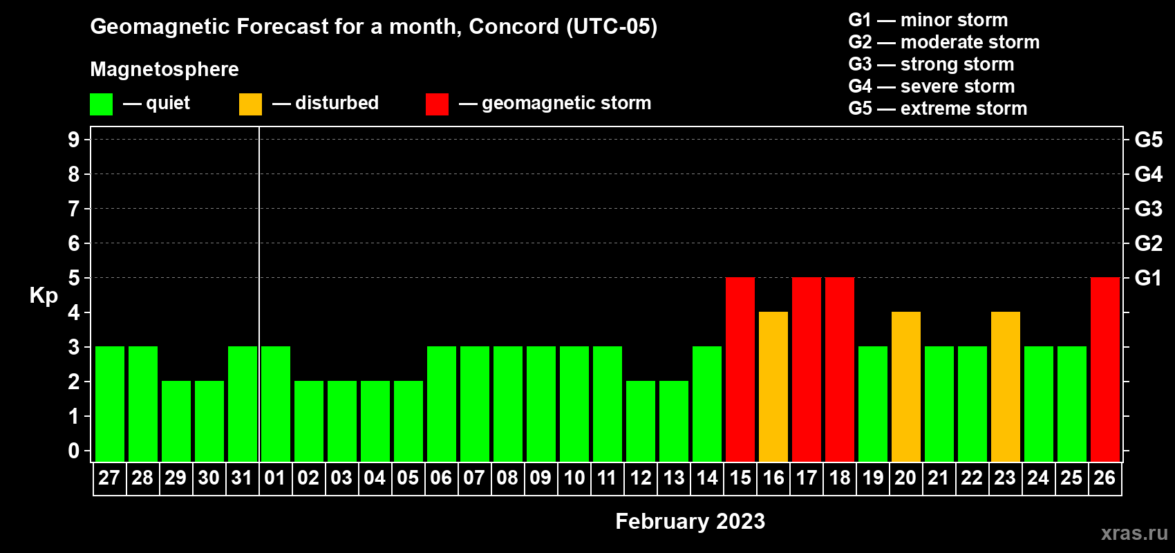 Forecast of the daily maximal value of geomagnetic index Kp for <b>1 month</b> (31 days) <b>from Jan 27, 2023 to Feb 26, 2023</b>