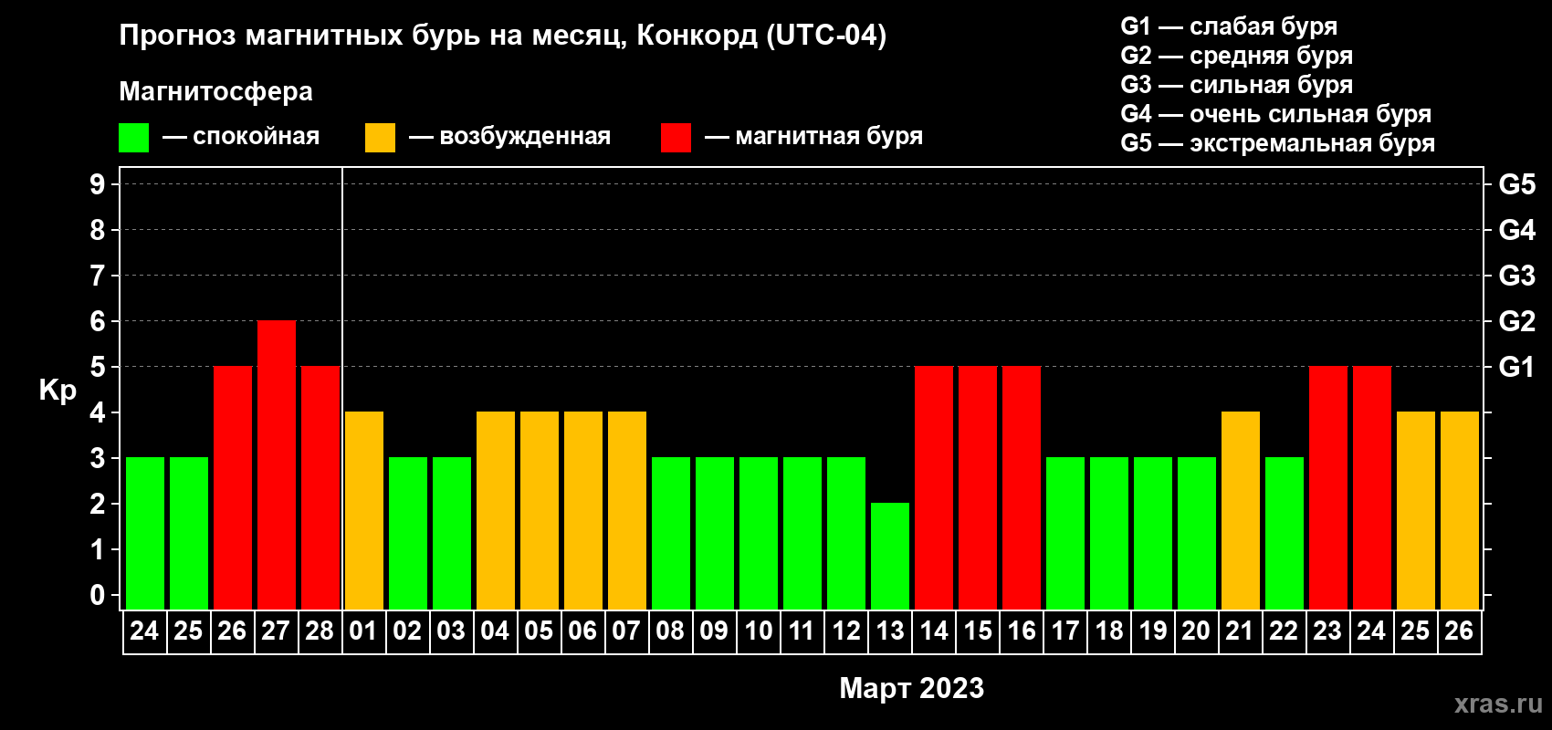 Прогноз максимального суточного геомагнитного индекса Kp на <b>1 месяц</b> (31 день) <b>с 24 февраля по 26 марта 2023 г</b>