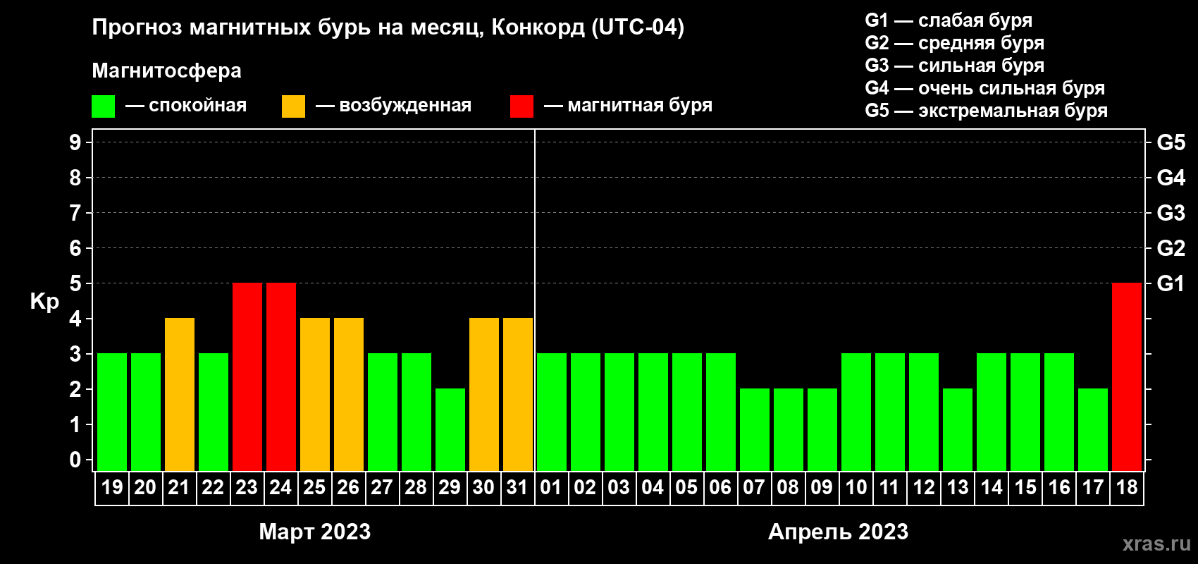 Прогноз максимального суточного геомагнитного индекса Kp на <b>1 месяц</b> (31 день) <b>с 19 марта по 18 апреля 2023 г</b>