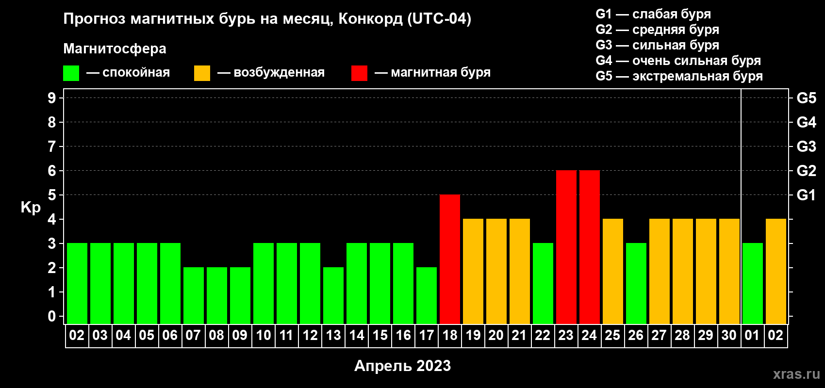 Прогноз максимального суточного геомагнитного индекса Kp на <b>1 месяц</b> (31 день) <b>с 02 апреля по 02 мая 2023 г</b>