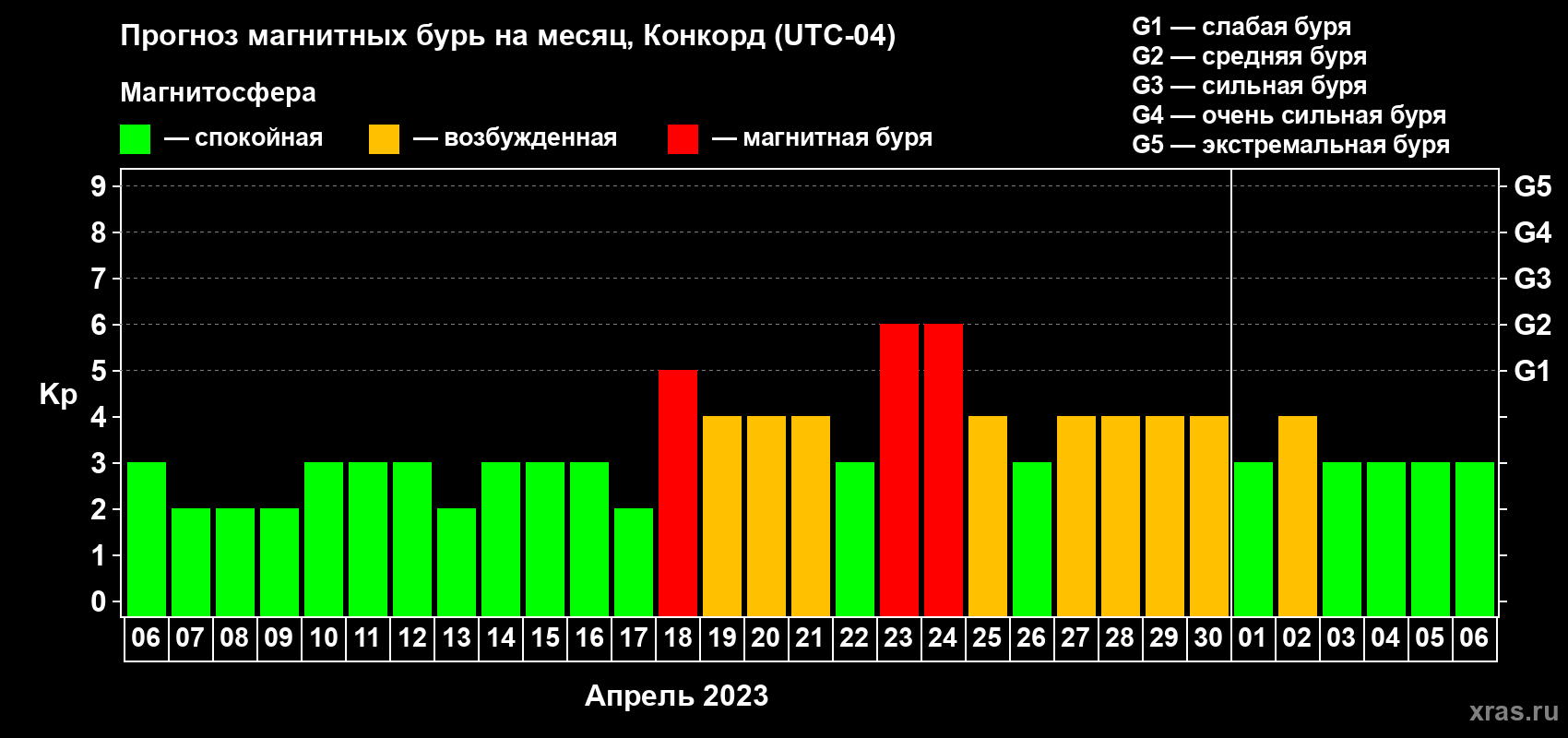 Прогноз максимального суточного геомагнитного индекса Kp на <b>1 месяц</b> (31 день) <b>с 06 апреля по 06 мая 2023 г</b>