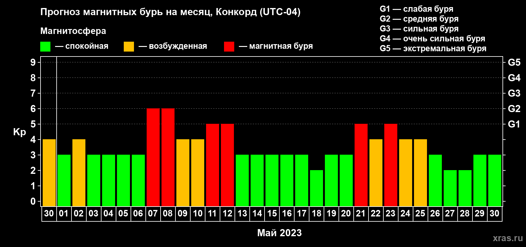 Прогноз максимального суточного геомагнитного индекса Kp на <b>1 месяц</b> (31 день) <b>с 30 апреля по 30 мая 2023 г</b>