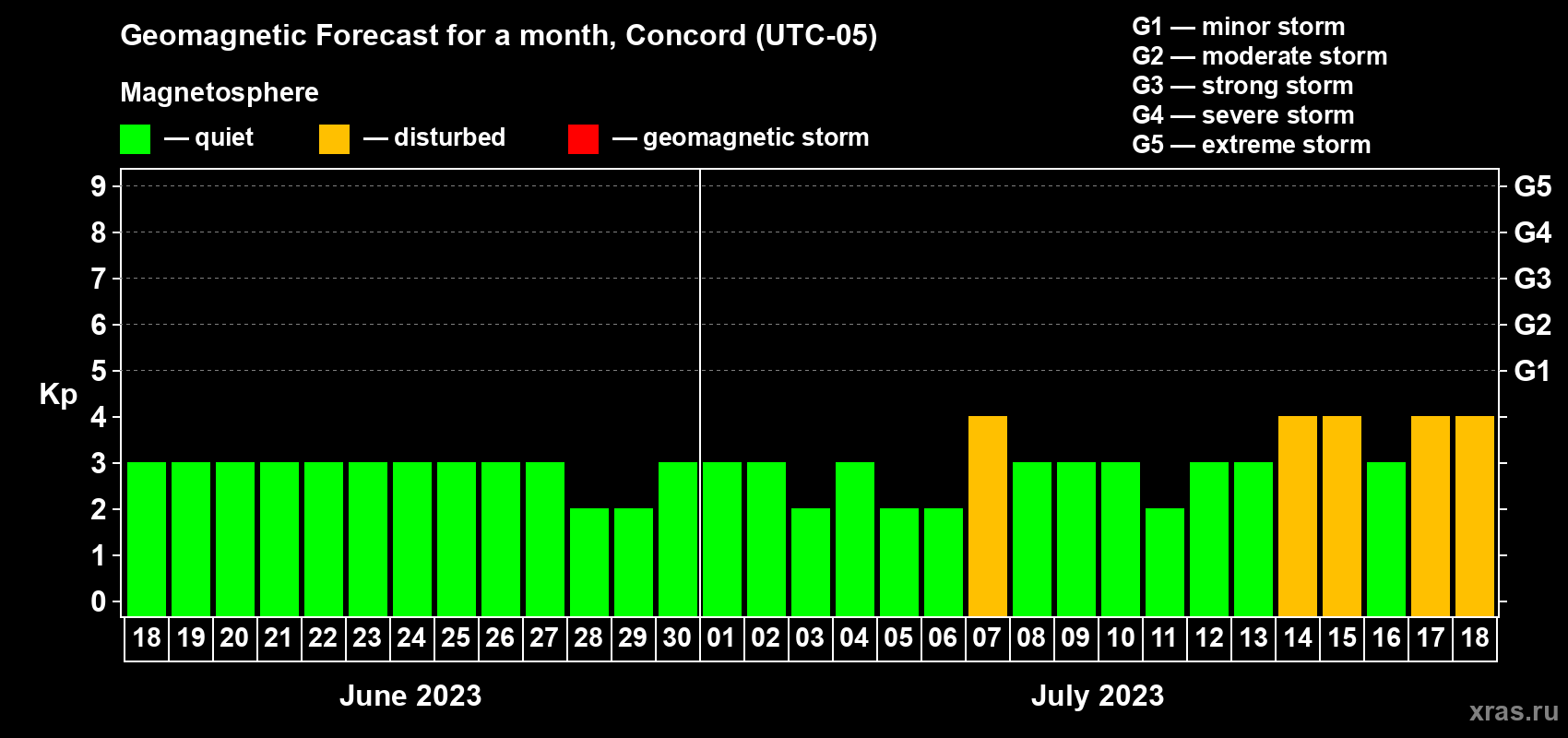 Forecast of the daily maximal value of geomagnetic index Kp for <b>1 month</b> (31 days) <b>from Jun 18, 2023 to Jul 18, 2023</b>