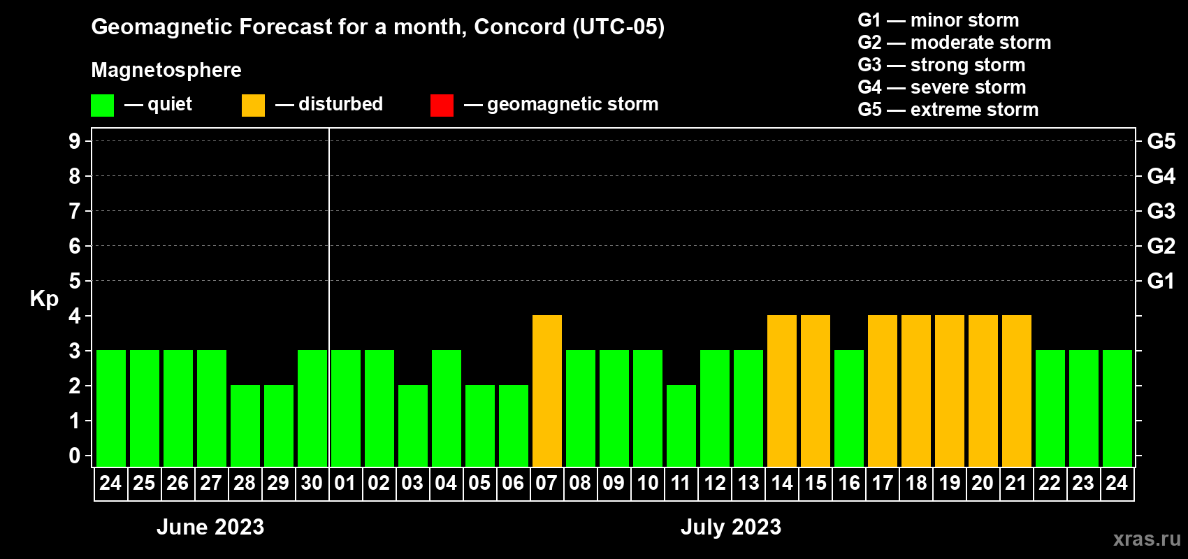 Forecast of the daily maximal value of geomagnetic index Kp for <b>1 month</b> (31 days) <b>from Jun 24, 2023 to Jul 24, 2023</b>