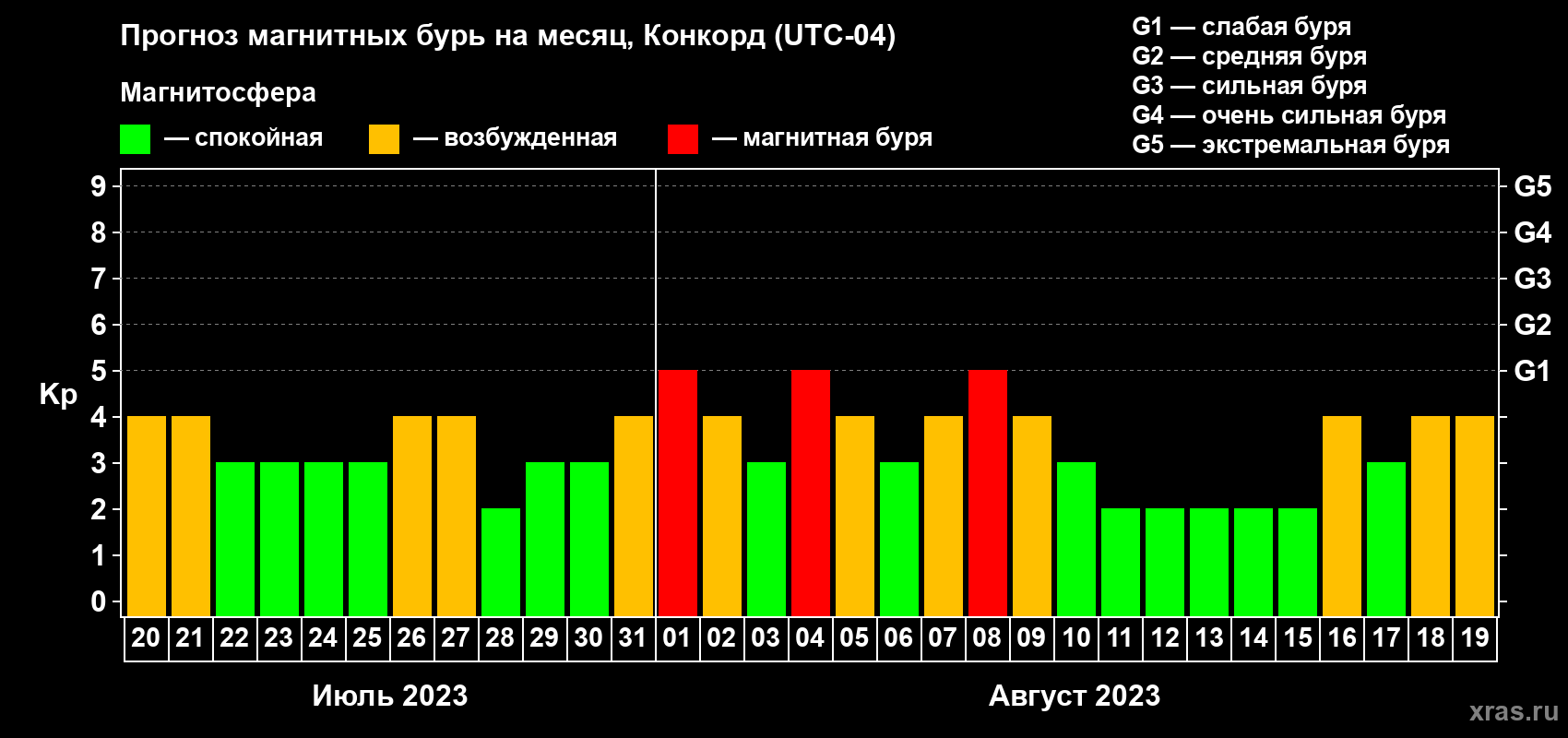 Прогноз максимального суточного геомагнитного индекса Kp на <b>1 месяц</b> (31 день) <b>с 20 июля по 19 августа 2023 г</b>