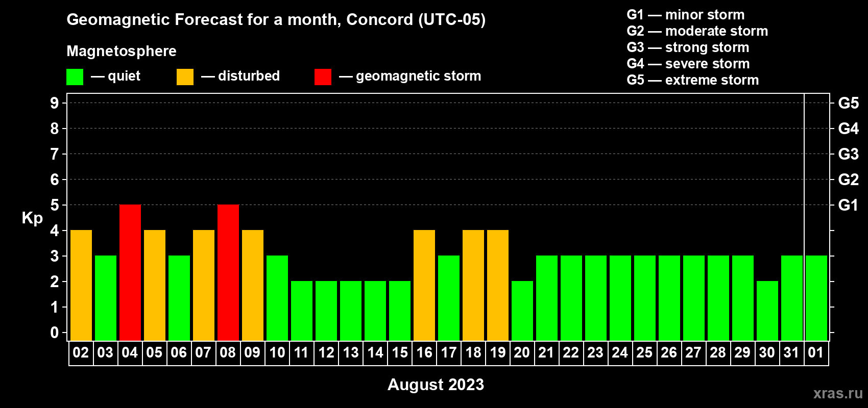 Forecast of the daily maximal value of geomagnetic index Kp for <b>1 month</b> (31 days) <b>from Aug 02, 2023 to Sep 01, 2023</b>