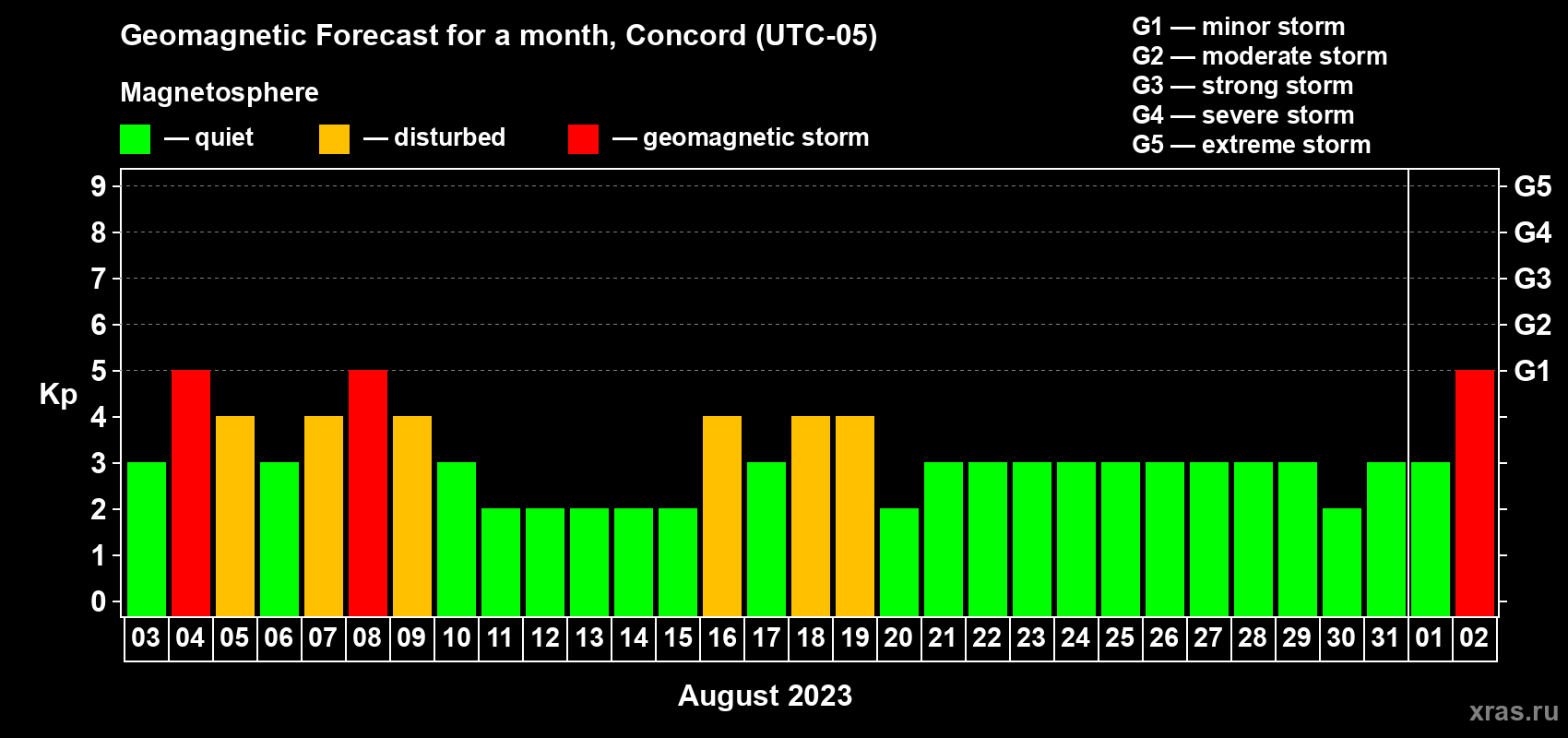 Forecast of the daily maximal value of geomagnetic index Kp for <b>1 month</b> (31 days) <b>from Aug 03, 2023 to Sep 02, 2023</b>