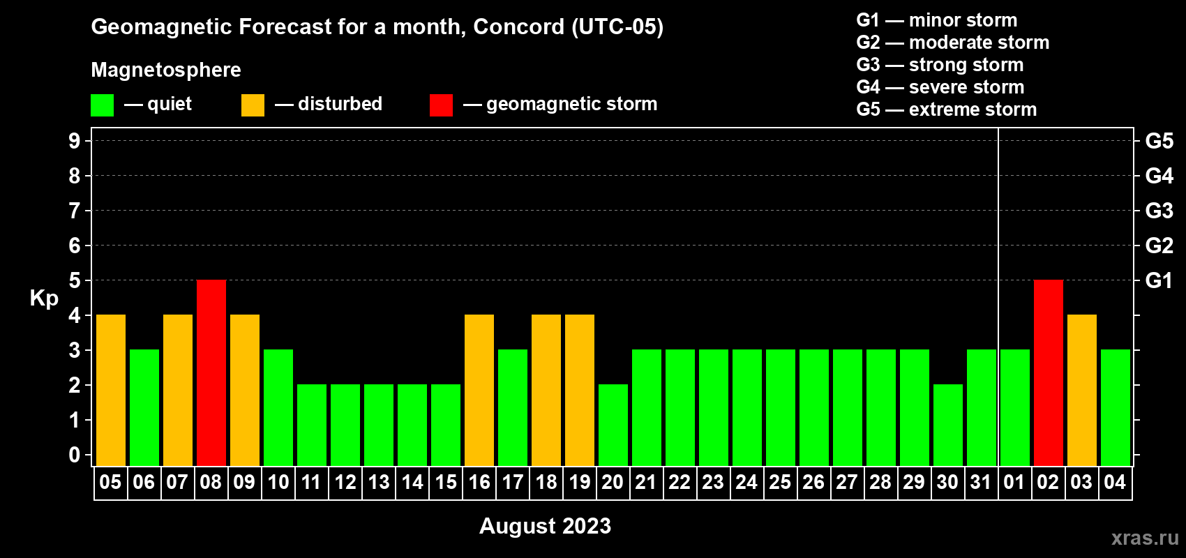 Forecast of the daily maximal value of geomagnetic index Kp for <b>1 month</b> (31 days) <b>from Aug 05, 2023 to Sep 04, 2023</b>