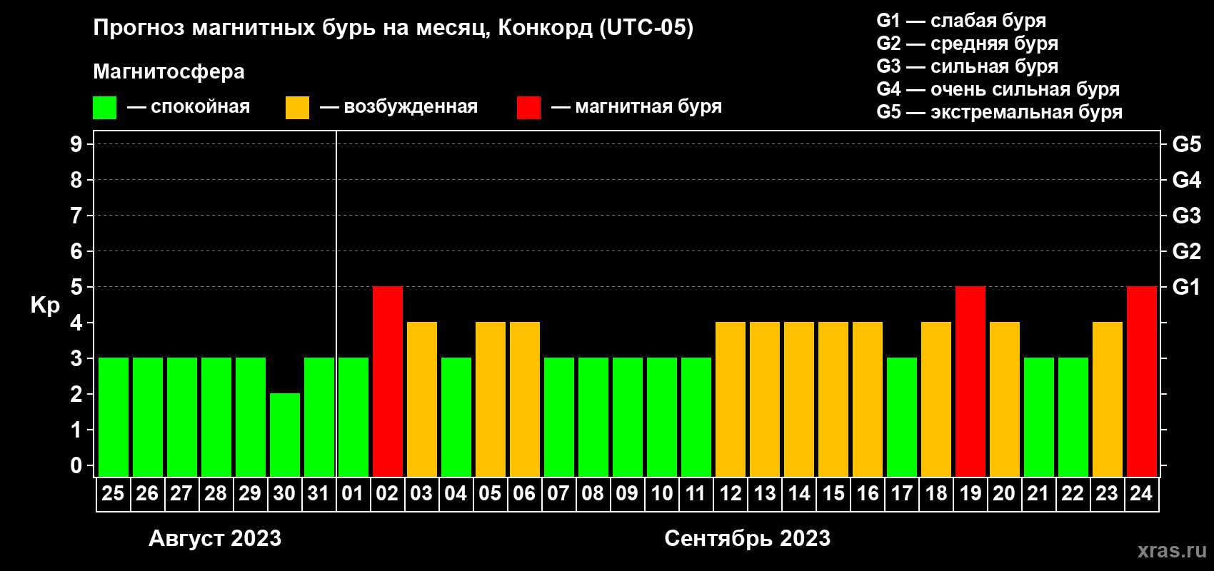 Прогноз максимального суточного геомагнитного индекса Kp на <b>1 месяц</b> (31 день) <b>с 25 августа по 24 сентября 2023 г</b>