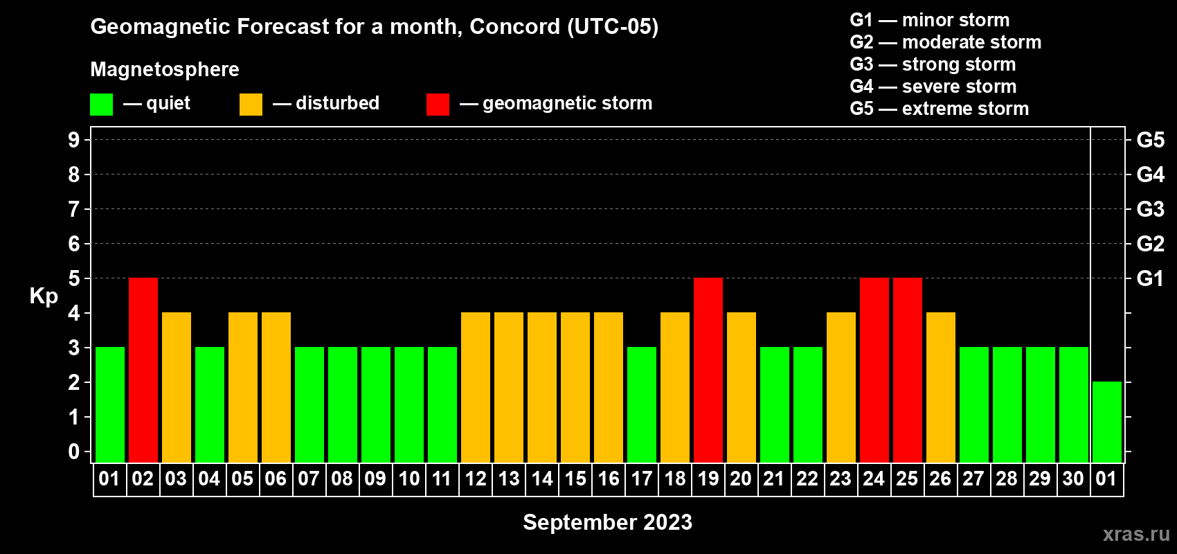 Forecast of the daily maximal value of geomagnetic index Kp for <b>1 month</b> (31 days) <b>from Sep 01, 2023 to Oct 01, 2023</b>