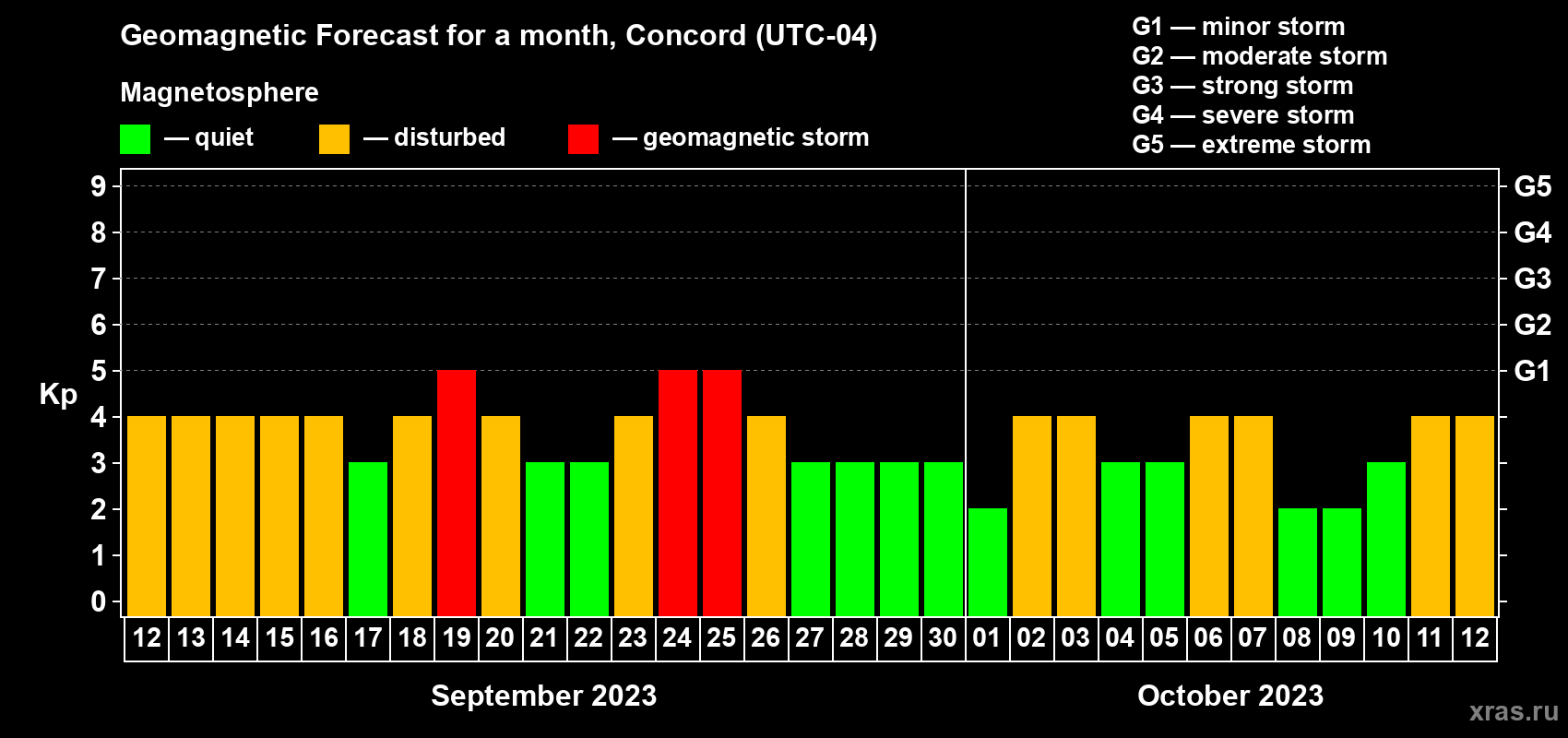 Forecast of the daily maximal value of geomagnetic index Kp for <b>1 month</b> (31 days) <b>from Sep 12, 2023 to Oct 12, 2023</b>