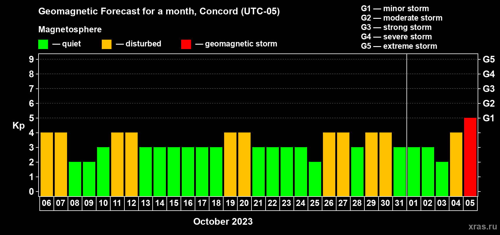 Forecast of the daily maximal value of geomagnetic index Kp for <b>1 month</b> (31 days) <b>from Oct 06, 2023 to Nov 05, 2023</b>