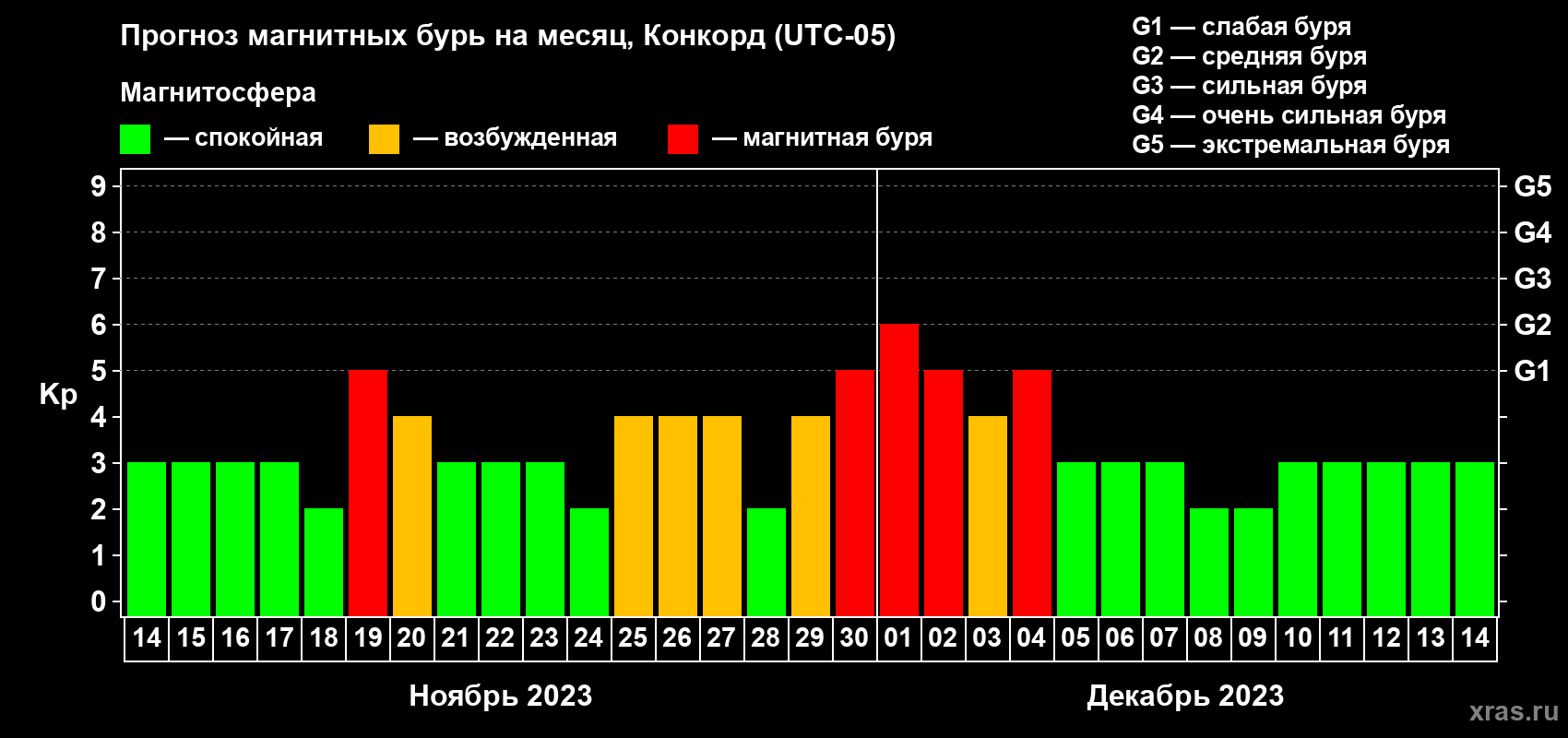 Прогноз максимального суточного геомагнитного индекса Kp на <b>1 месяц</b> (31 день) <b>с 14 ноября по 14 декабря 2023 г</b>