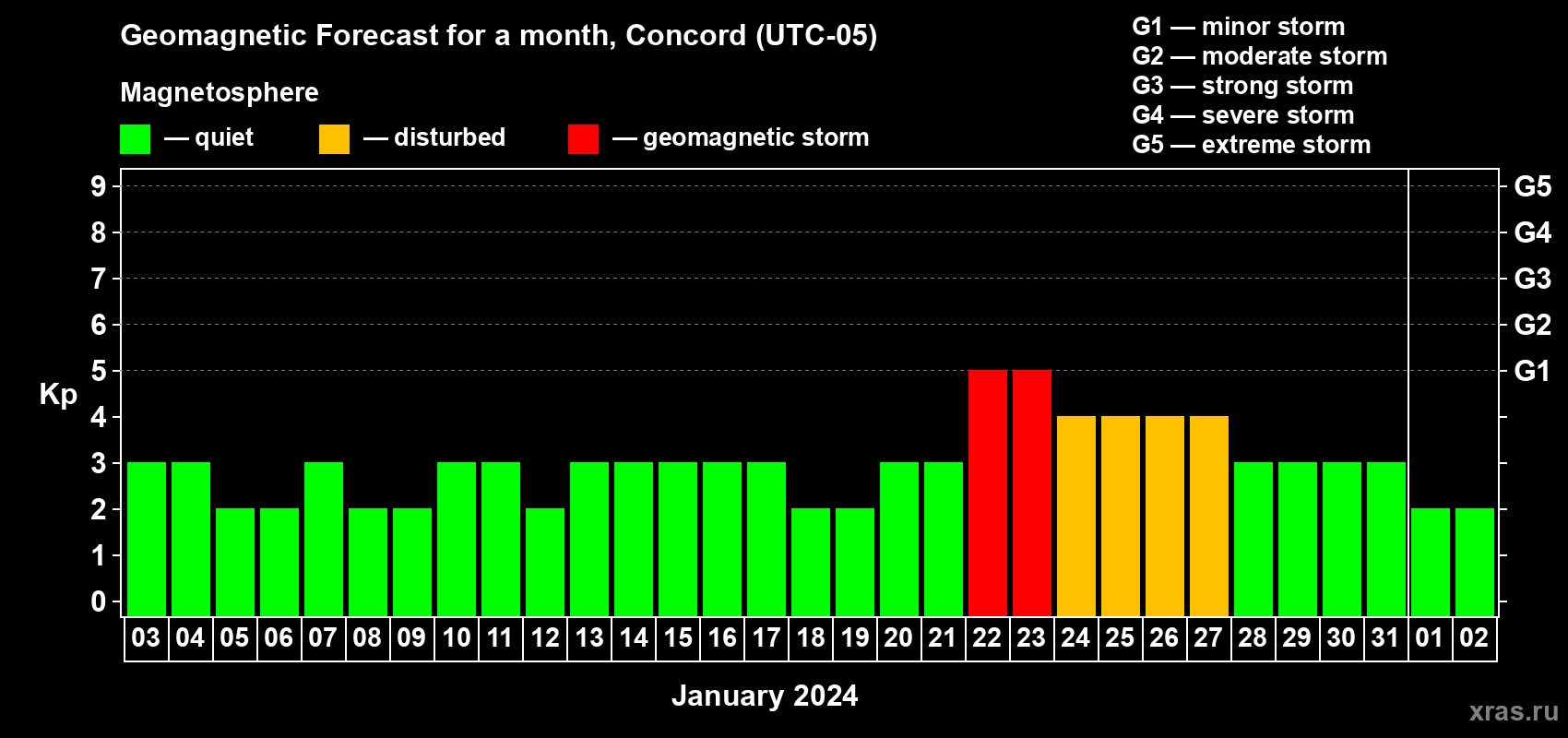 Forecast of the daily maximal value of geomagnetic index Kp for <b>1 month</b> (31 days) <b>from Jan 03, 2024 to Feb 02, 2024</b>