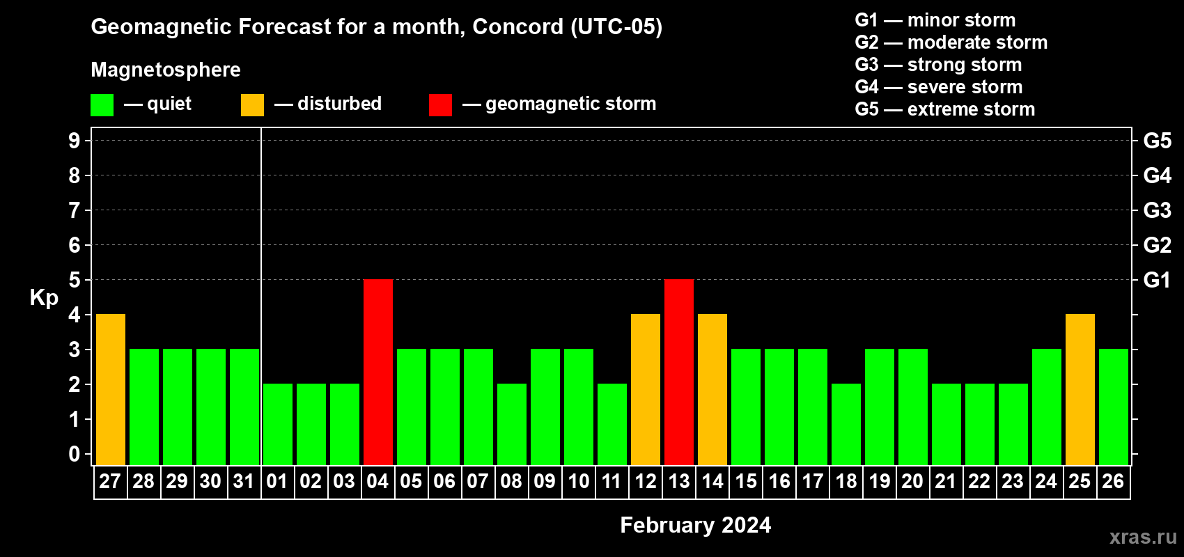 Forecast of the daily maximal value of geomagnetic index Kp for <b>1 month</b> (31 days) <b>from Jan 27, 2024 to Feb 26, 2024</b>