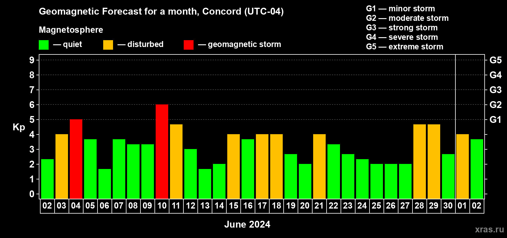 Forecast of the daily maximal value of geomagnetic index Kp for <b>1 month</b> (31 days) <b>from Jun 02, 2024 to Jul 02, 2024</b>
