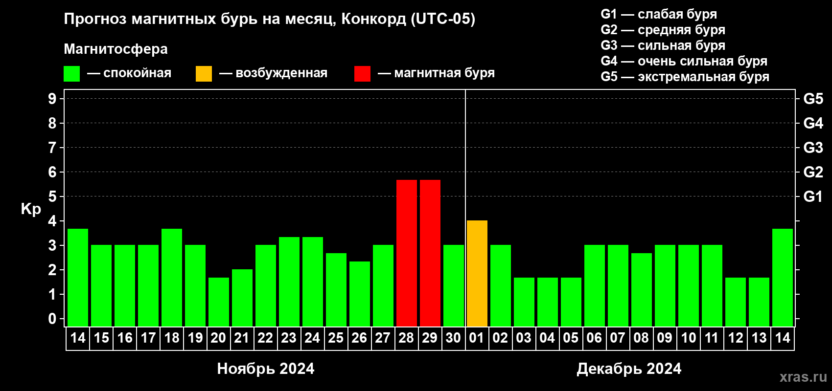 Прогноз максимального суточного геомагнитного индекса Kp на <b>1 месяц</b> (31 день) <b>с 14 ноября по 14 декабря 2024 г</b>