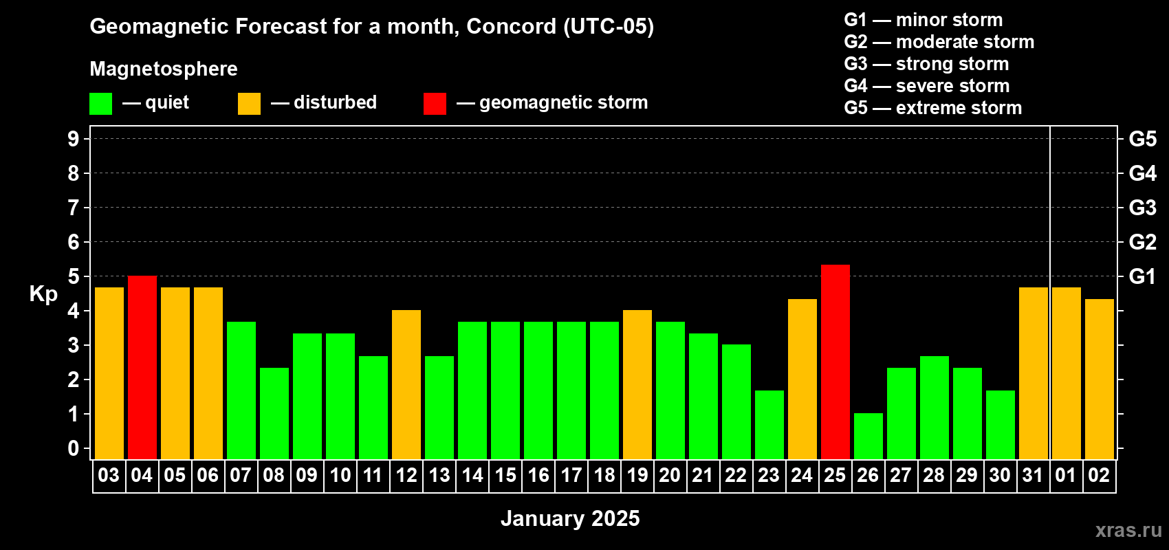 Forecast of the daily maximal value of geomagnetic index Kp for <b>1 month</b> (31 days) <b>from Jan 03, 2025 to Feb 02, 2025</b>