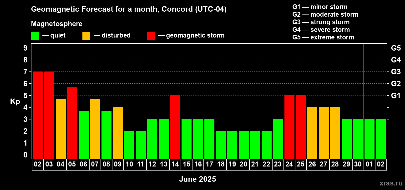 Forecast of the daily maximal value of geomagnetic index Kp for <b>1 month</b> (31 days) <b>from Jun 02, 2025 to Jul 02, 2025</b>