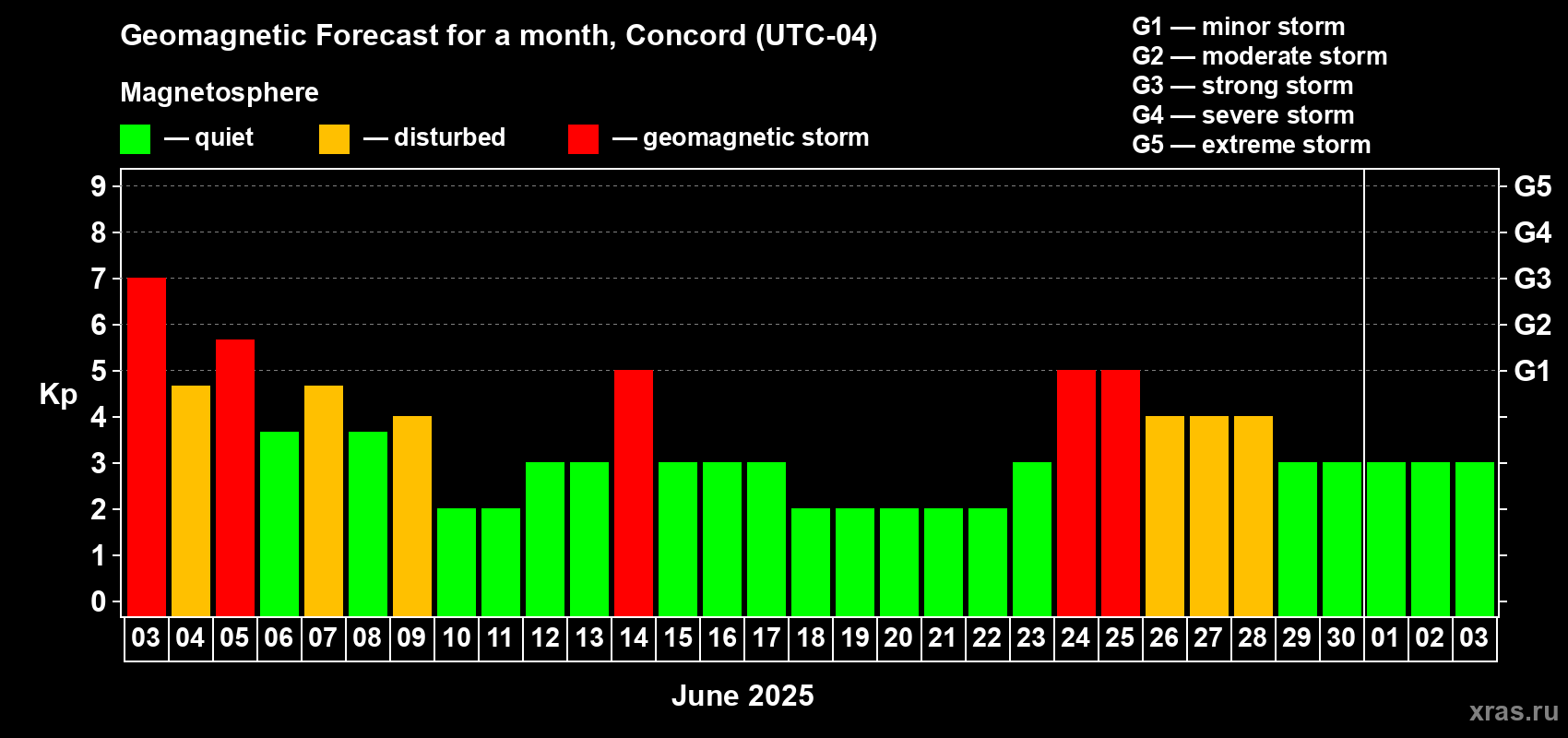 Forecast of the daily maximal value of geomagnetic index Kp for <b>1 month</b> (31 days) <b>from Jun 03, 2025 to Jul 03, 2025</b>