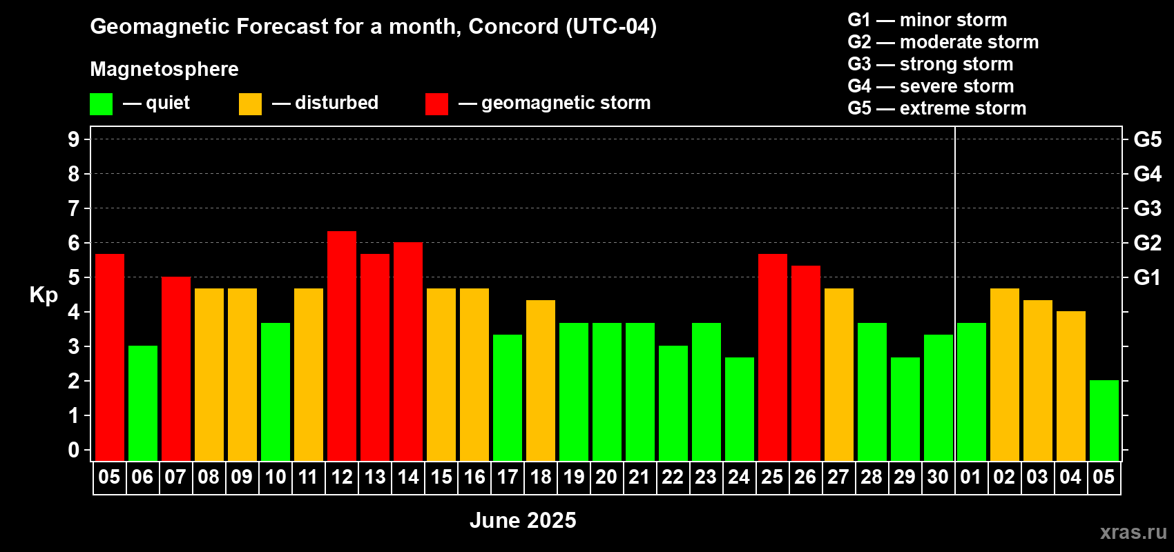 Forecast of the daily maximal value of geomagnetic index Kp for <b>1 month</b> (31 days) <b>from Jun 05, 2025 to Jul 05, 2025</b>