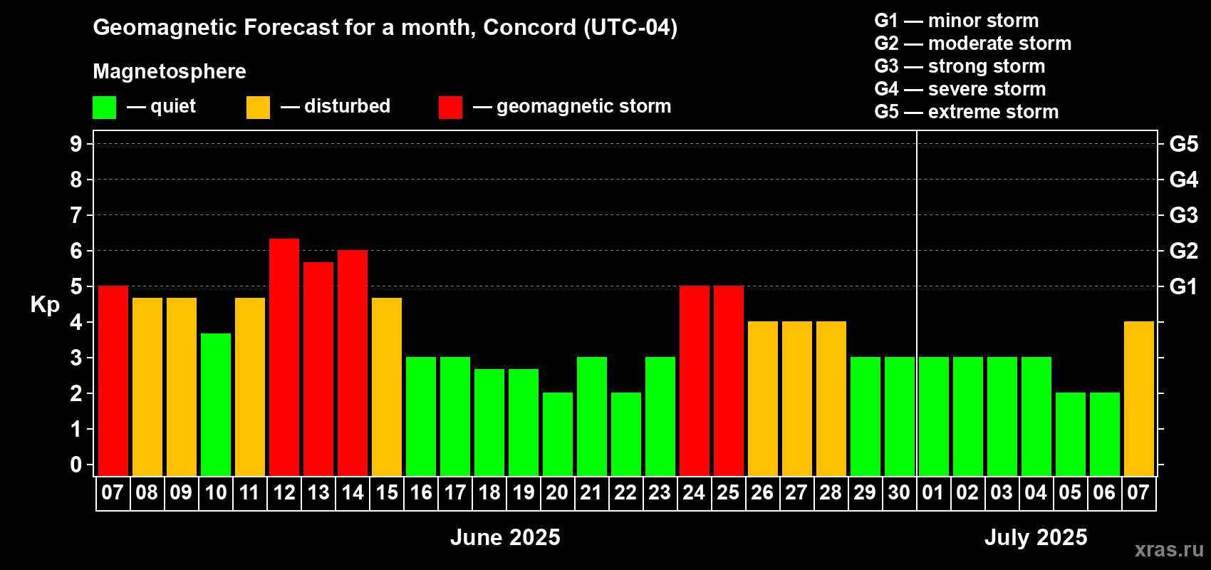 Forecast of the daily maximal value of geomagnetic index Kp for <b>1 month</b> (31 days) <b>from Jun 07, 2025 to Jul 07, 2025</b>