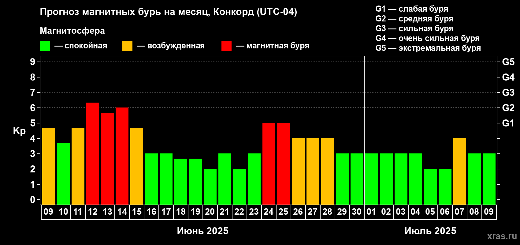 Прогноз максимального суточного геомагнитного индекса Kp на <b>1 месяц</b> (31 день) <b>с 09 июня по 09 июля 2025 г</b>
