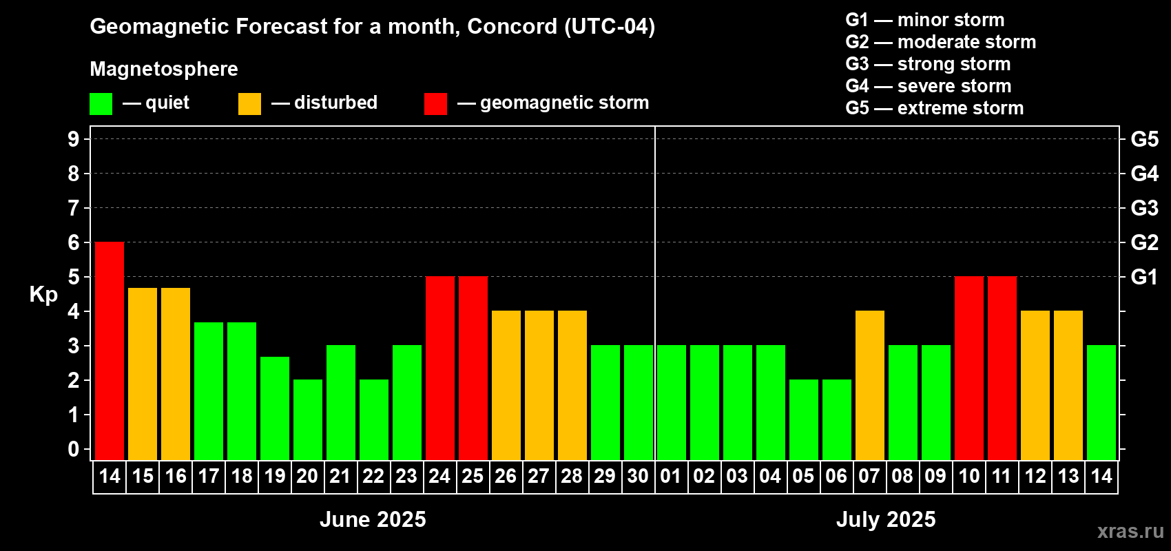 Forecast of the daily maximal value of geomagnetic index Kp for <b>1 month</b> (31 days) <b>from Jun 14, 2025 to Jul 14, 2025</b>