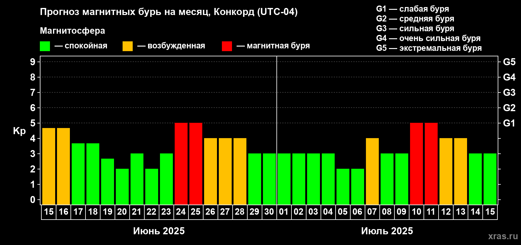 Прогноз максимального суточного геомагнитного индекса Kp на <b>1 месяц</b> (31 день) <b>с 15 июня по 15 июля 2025 г</b>