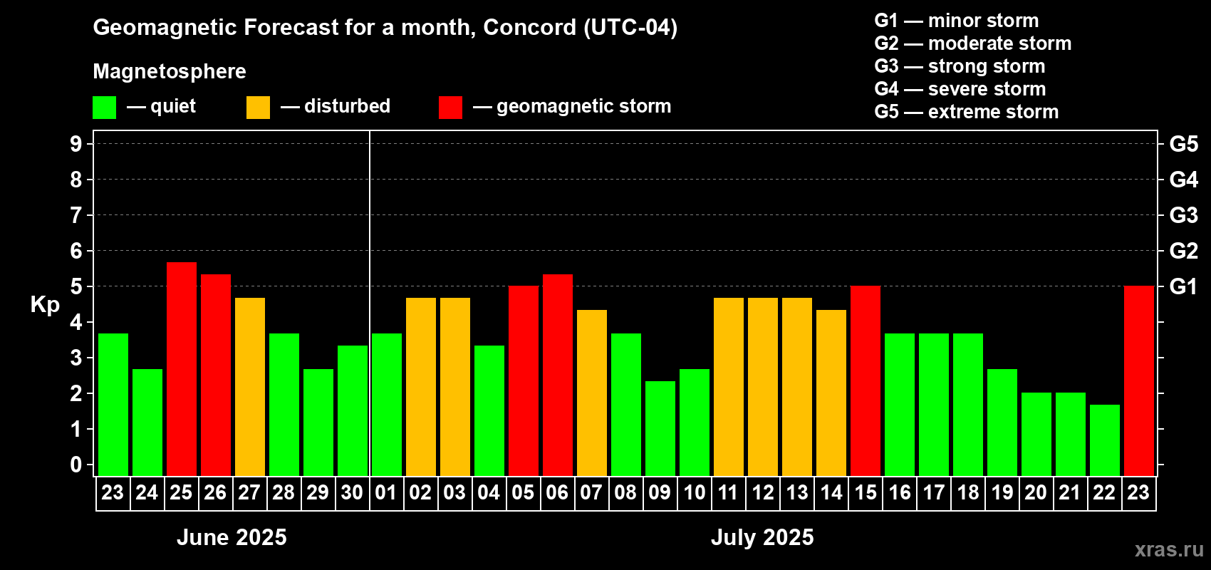 Forecast of the daily maximal value of geomagnetic index Kp for <b>1 month</b> (31 days) <b>from Jun 23, 2025 to Jul 23, 2025</b>