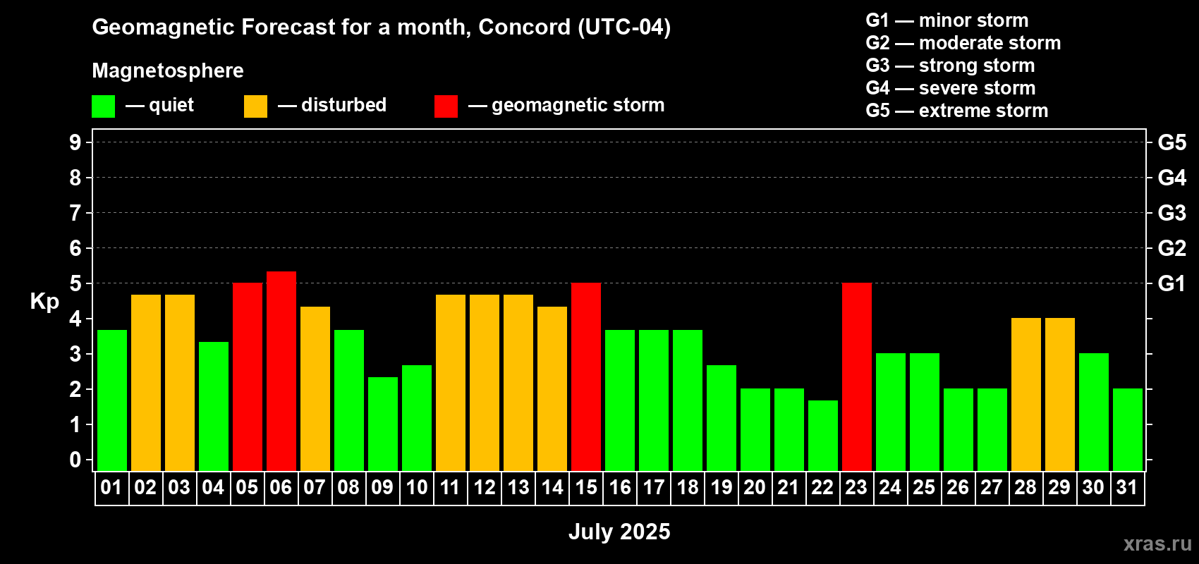 Forecast of the daily maximal value of geomagnetic index Kp for <b>1 month</b> (31 days) <b>from Jul 01, 2025 to Jul 31, 2025</b>