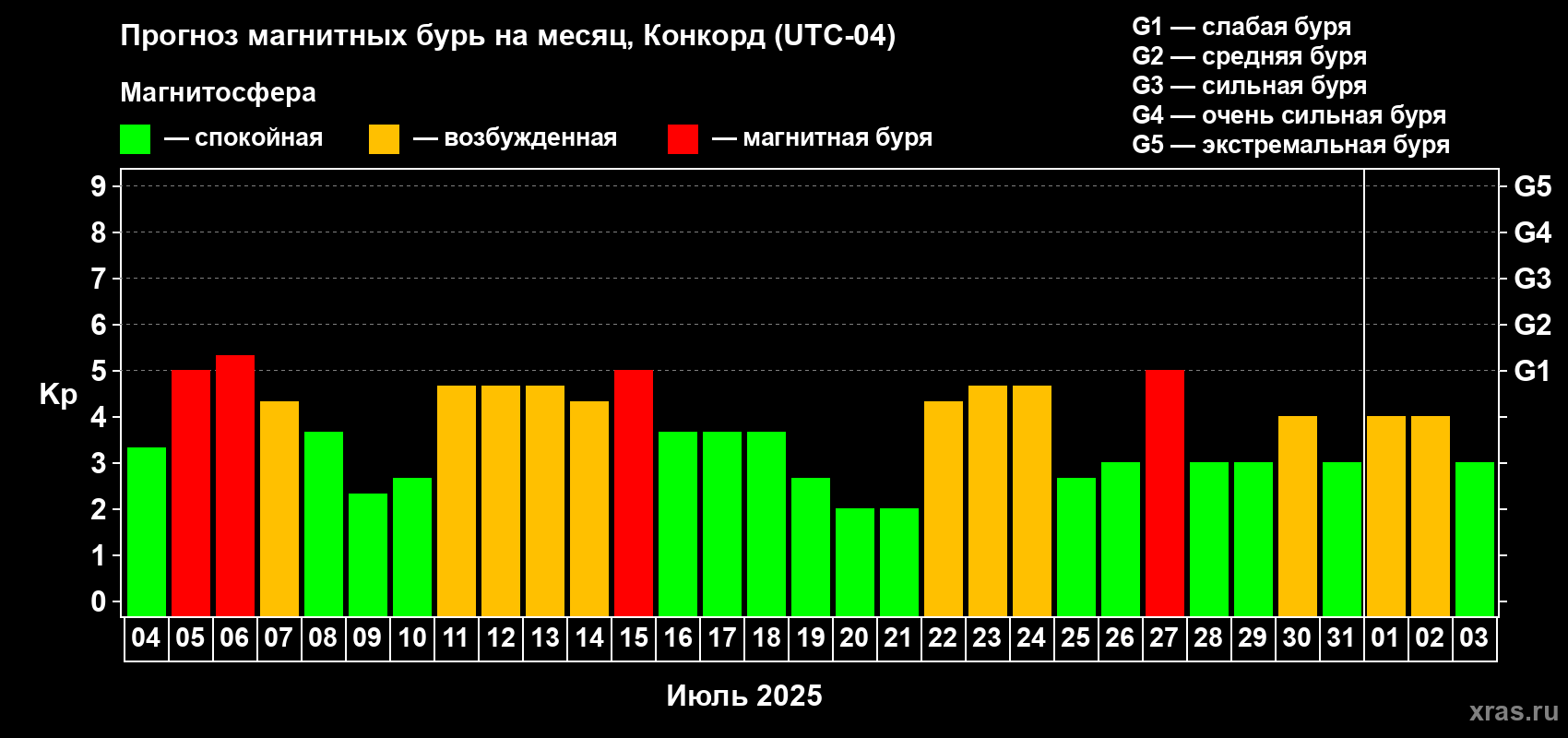 Прогноз максимального суточного геомагнитного индекса Kp на <b>1 месяц</b> (31 день) <b>с 04 июля по 03 августа 2025 г</b>