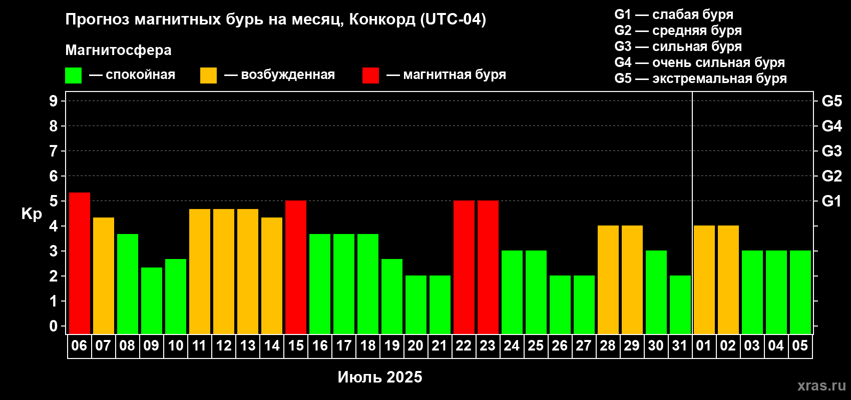 Прогноз максимального суточного геомагнитного индекса Kp на <b>1 месяц</b> (31 день) <b>с 06 июля по 05 августа 2025 г</b>