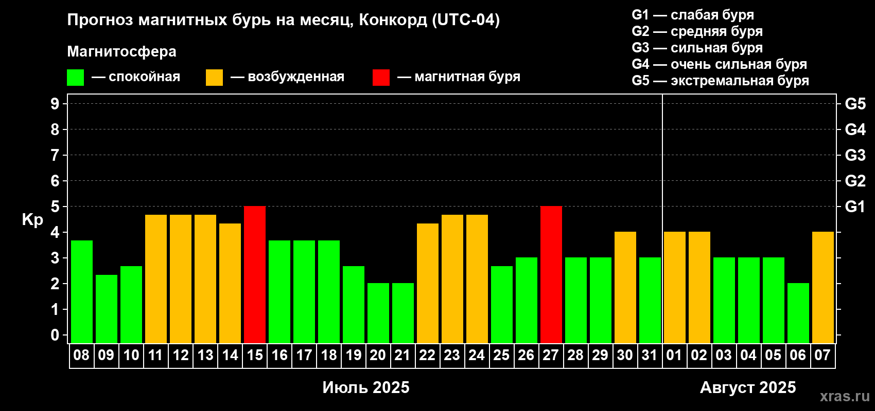 Прогноз максимального суточного геомагнитного индекса Kp на <b>1 месяц</b> (31 день) <b>с 08 июля по 07 августа 2025 г</b>