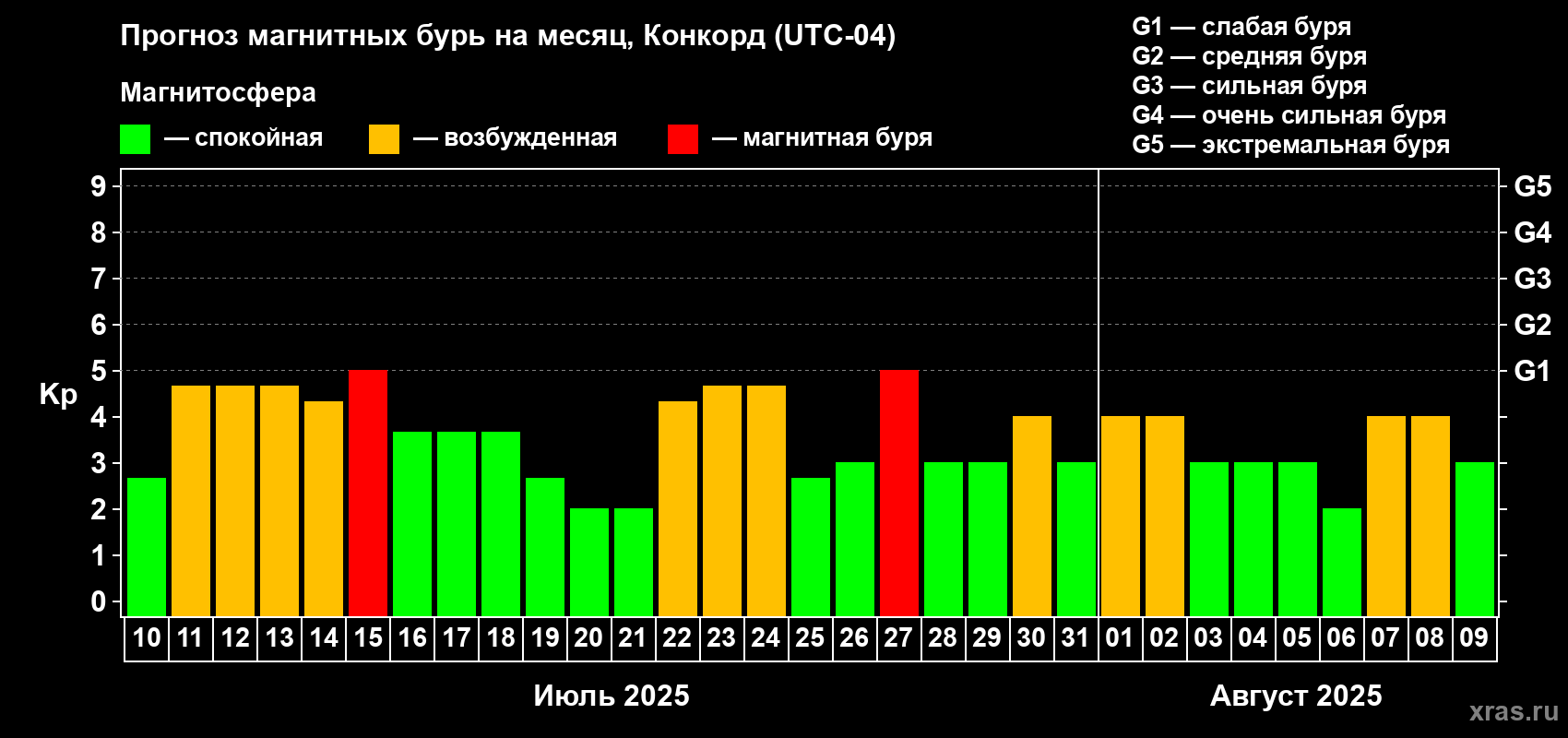 Прогноз максимального суточного геомагнитного индекса Kp на <b>1 месяц</b> (31 день) <b>с 10 июля по 09 августа 2025 г</b>