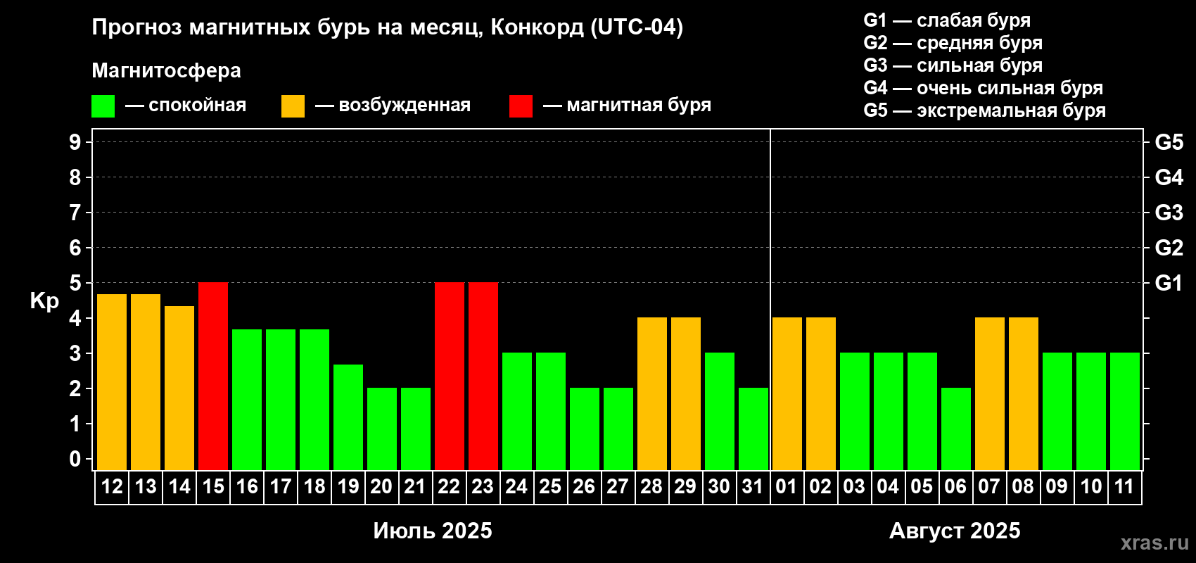 Прогноз максимального суточного геомагнитного индекса Kp на <b>1 месяц</b> (31 день) <b>с 12 июля по 11 августа 2025 г</b>