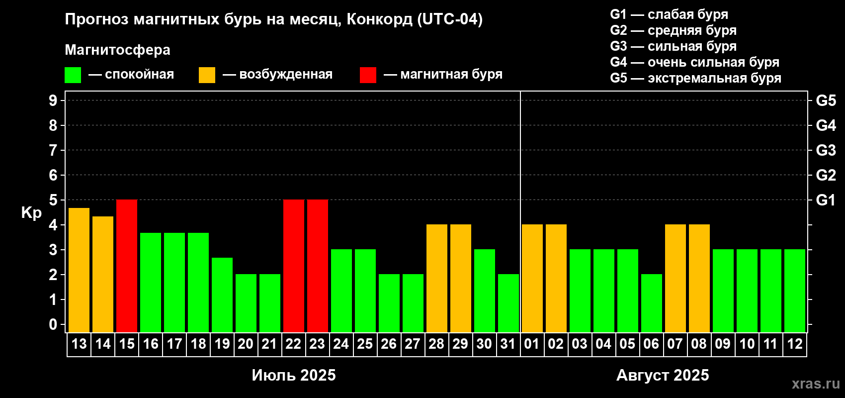 Прогноз максимального суточного геомагнитного индекса Kp на <b>1 месяц</b> (31 день) <b>с 13 июля по 12 августа 2025 г</b>