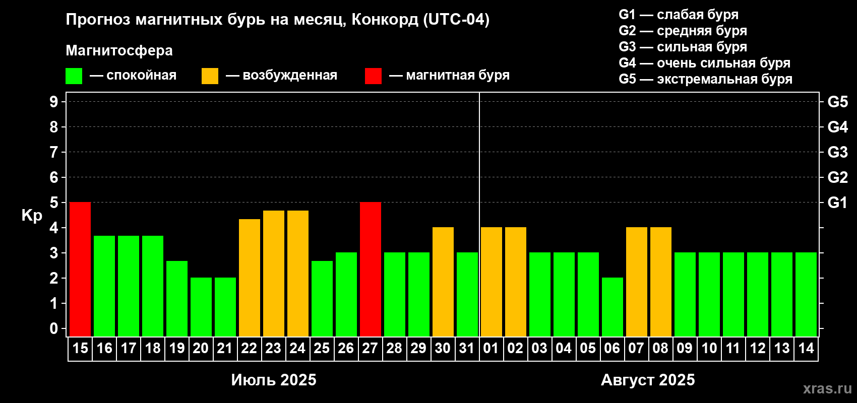 Прогноз максимального суточного геомагнитного индекса Kp на <b>1 месяц</b> (31 день) <b>с 15 июля по 14 августа 2025 г</b>
